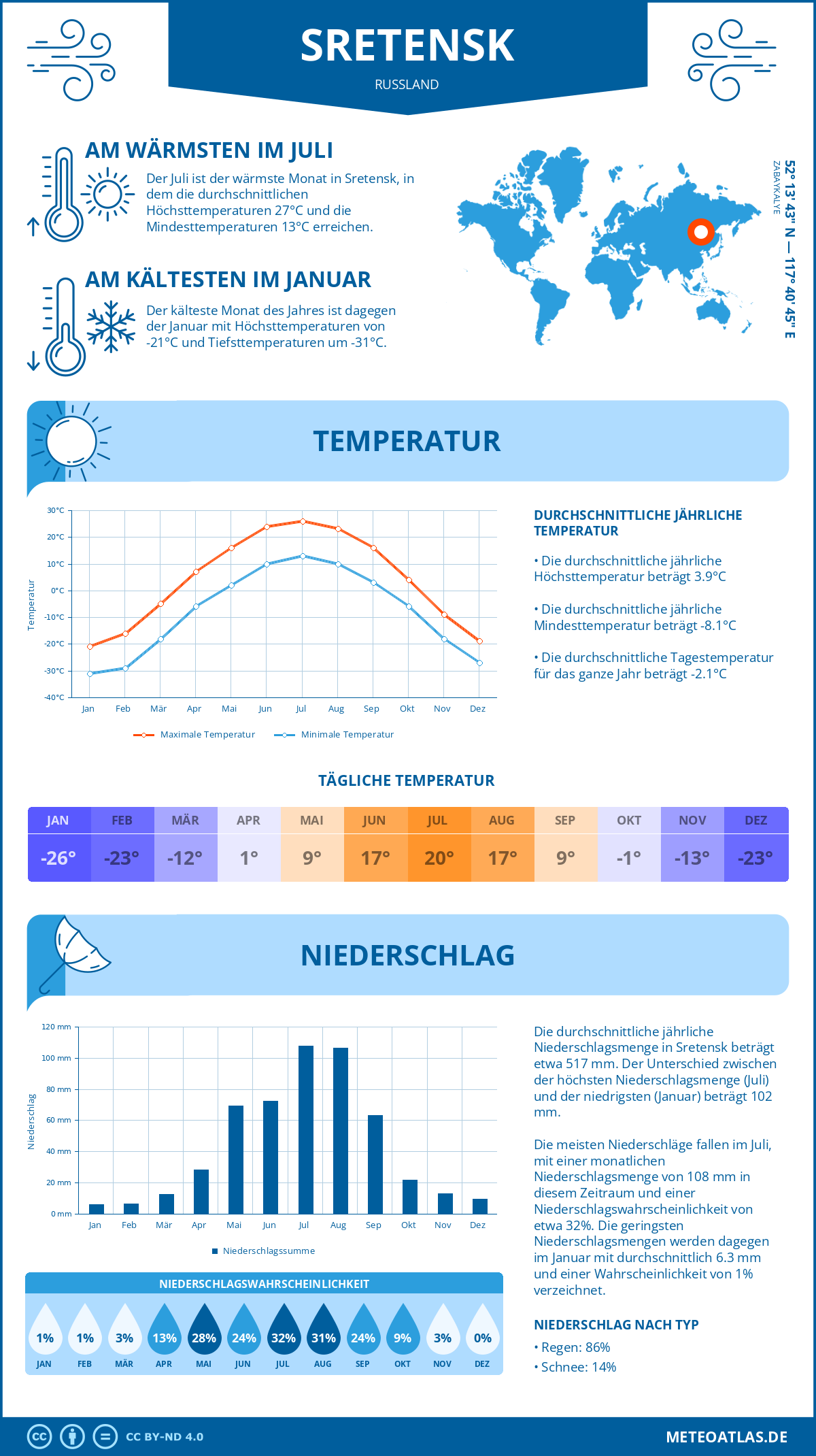 Infografik: Sretensk (Russland) – Monatstemperaturen und Niederschläge mit Diagrammen zu den jährlichen Wettertrends