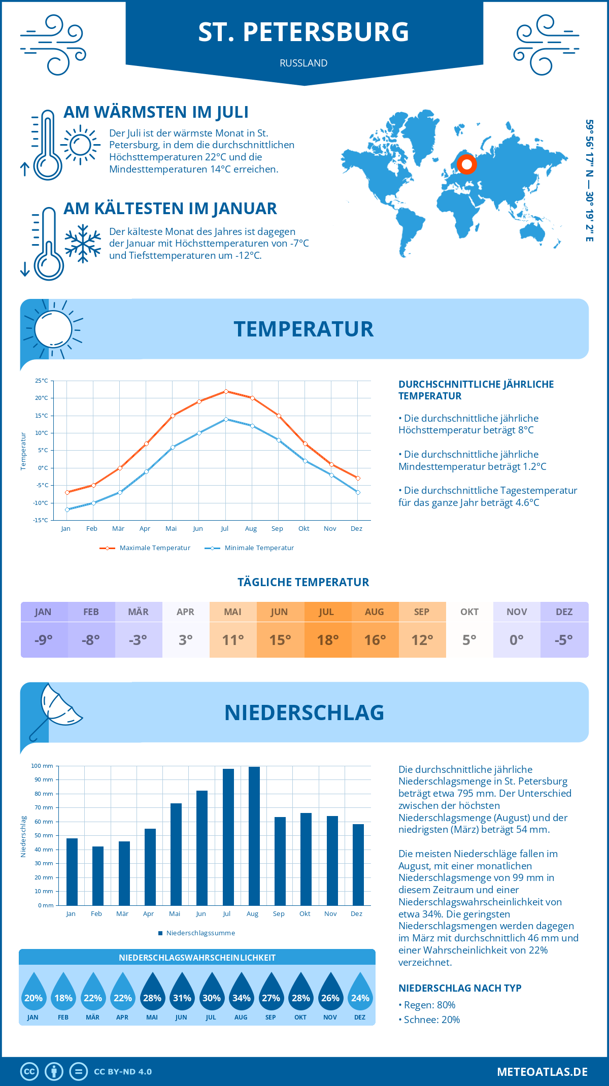 Wetter St. Petersburg (Russland) - Temperatur und Niederschlag