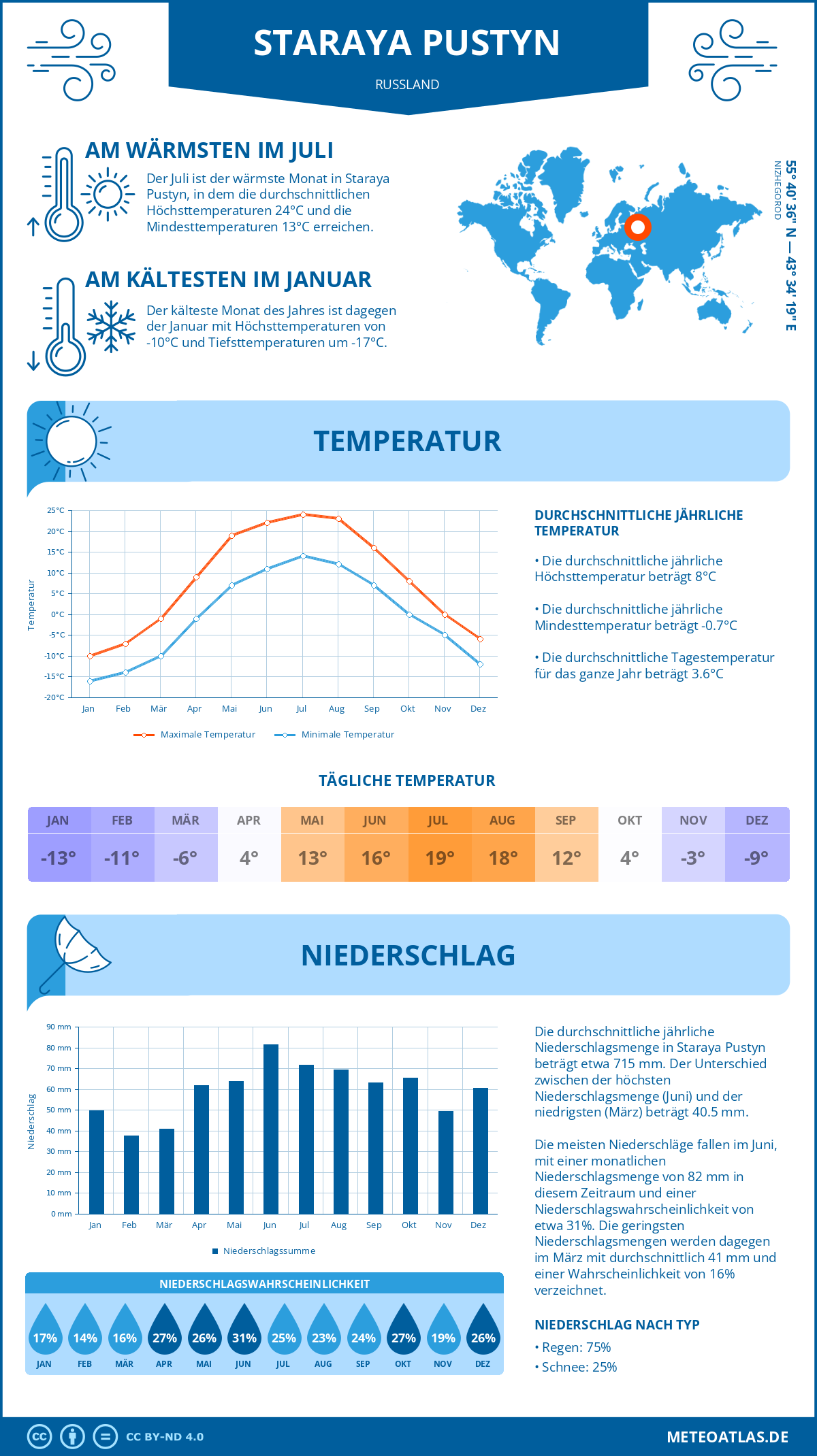 Wetter Staraya Pustyn (Russland) - Temperatur und Niederschlag