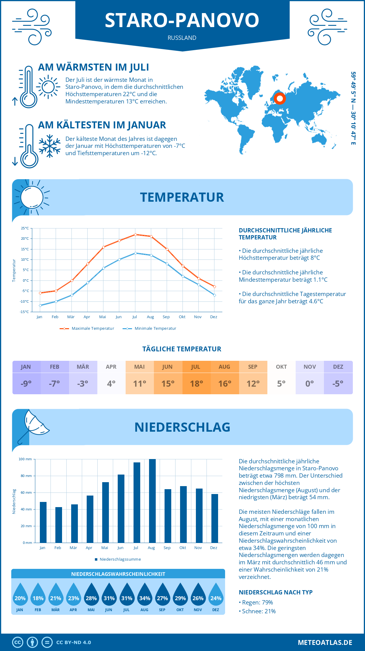 Wetter Staro-Panovo (Russland) - Temperatur und Niederschlag