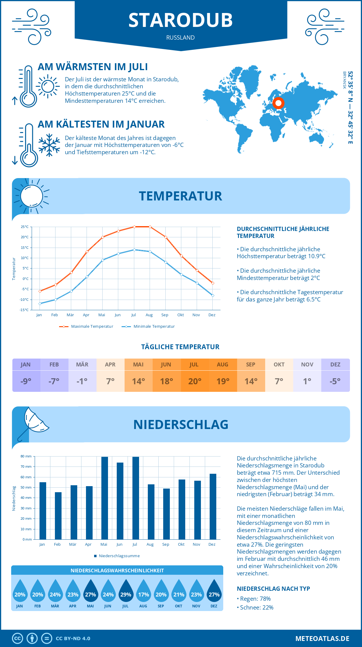 Infografik: Starodub (Russland) – Monatstemperaturen und Niederschläge mit Diagrammen zu den jährlichen Wettertrends