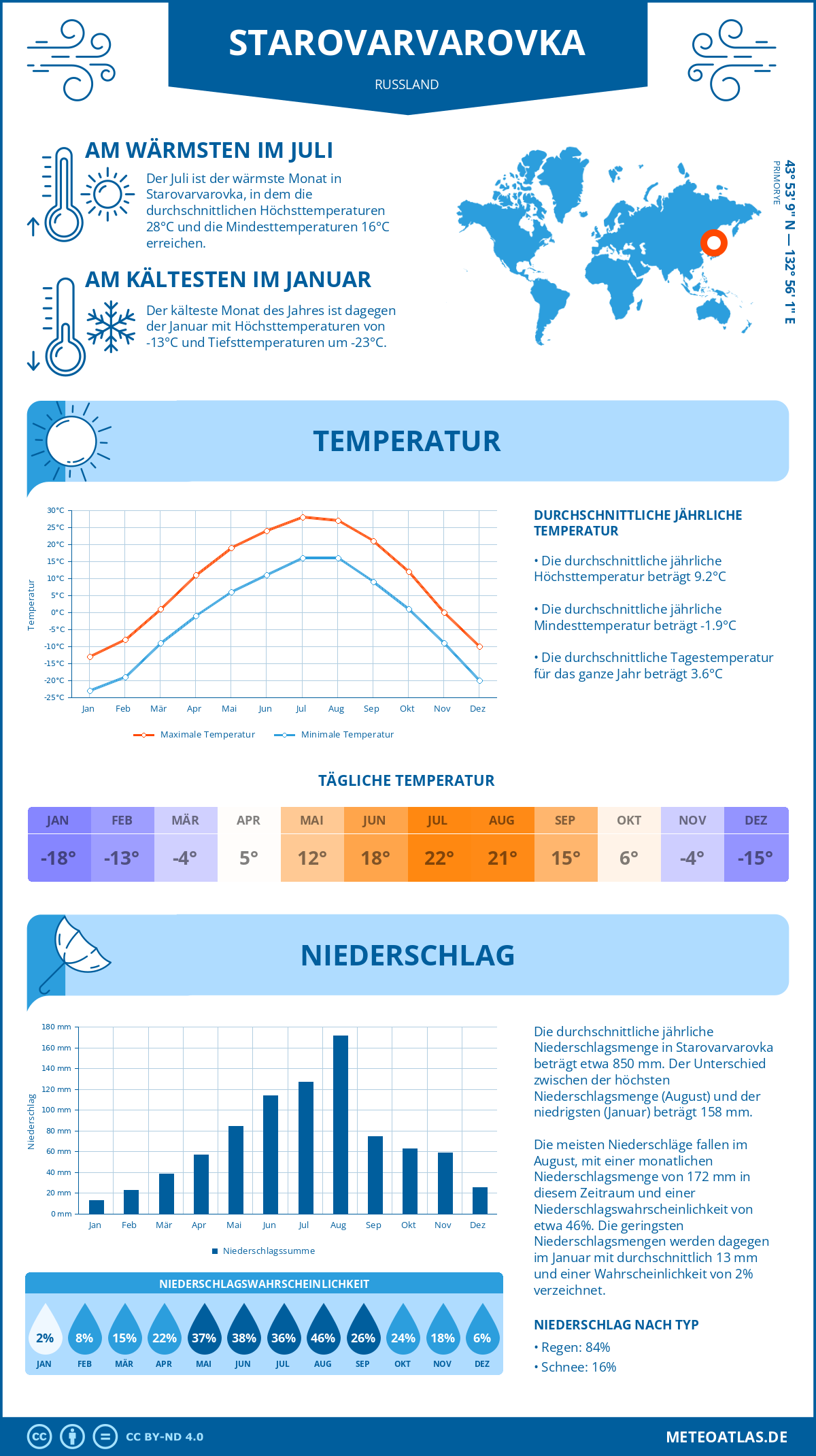 Wetter Starovarvarovka (Russland) - Temperatur und Niederschlag