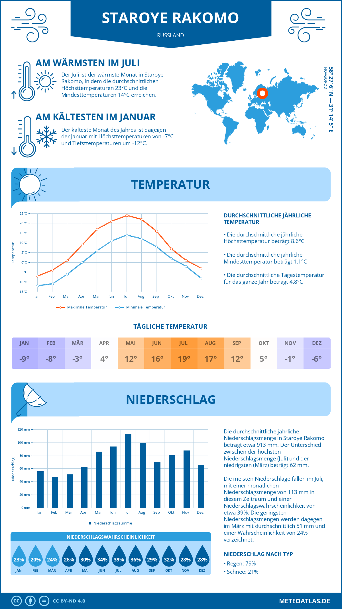 Wetter Staroye Rakomo (Russland) - Temperatur und Niederschlag