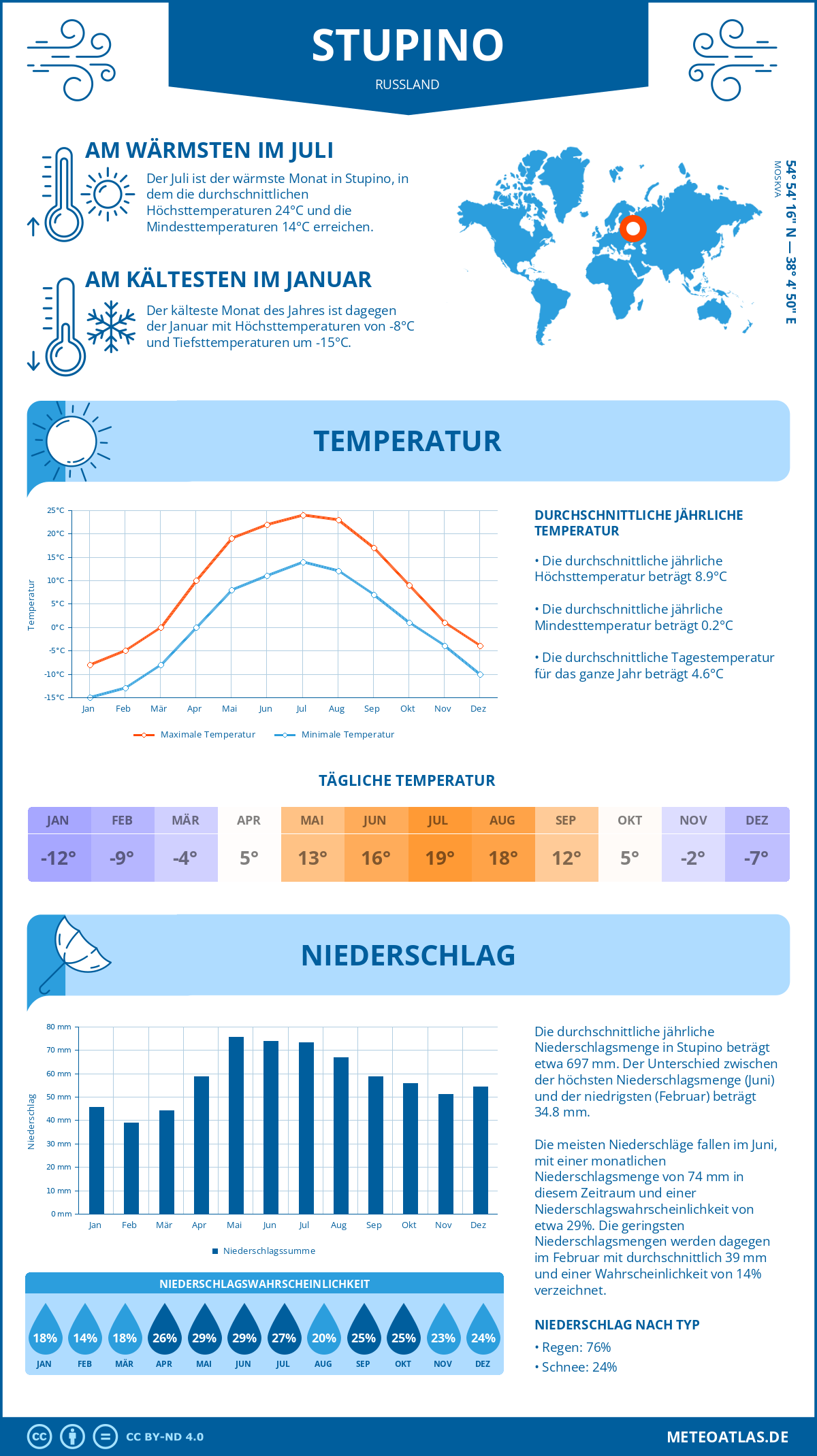 Wetter Stupino (Russland) - Temperatur und Niederschlag