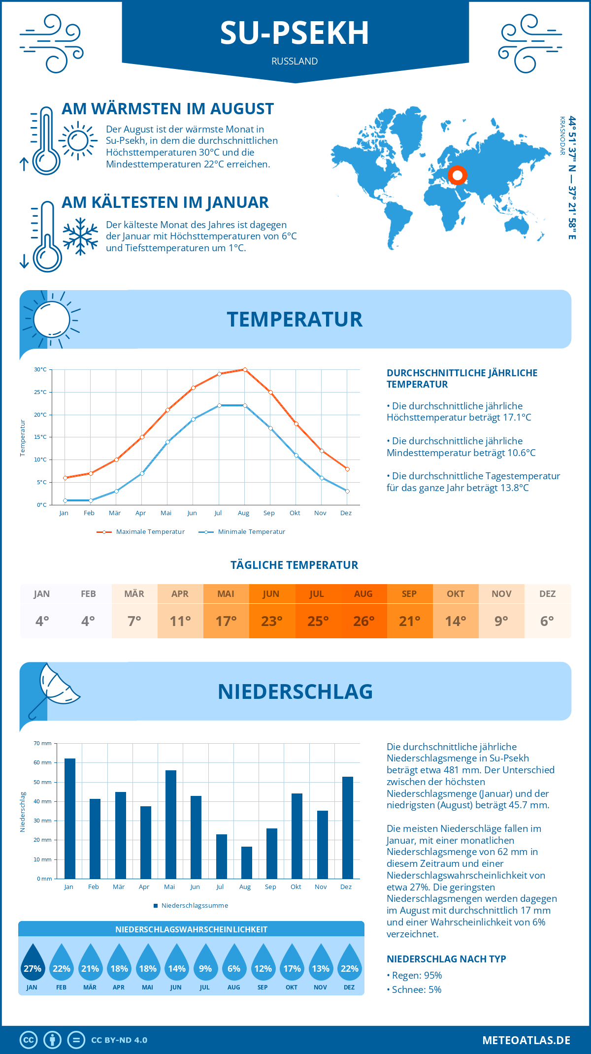 Wetter Su-Psekh (Russland) - Temperatur und Niederschlag