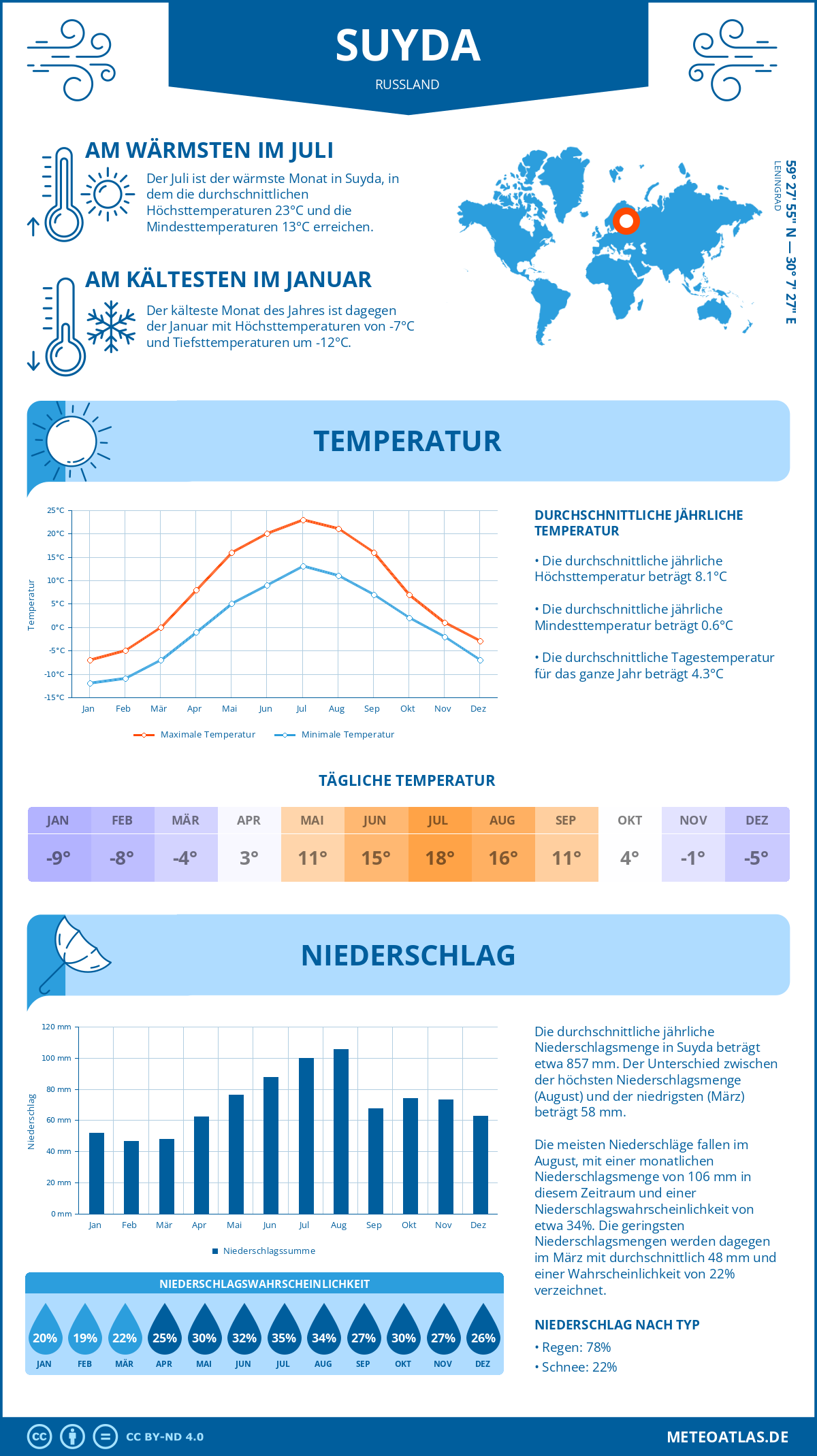 Wetter Suyda (Russland) - Temperatur und Niederschlag