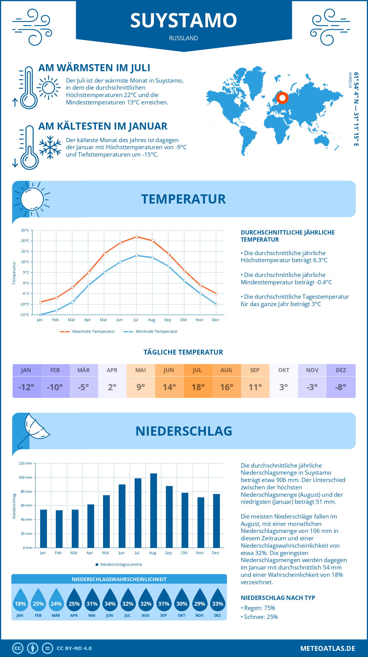 Wetter Suystamo (Russland) - Temperatur und Niederschlag