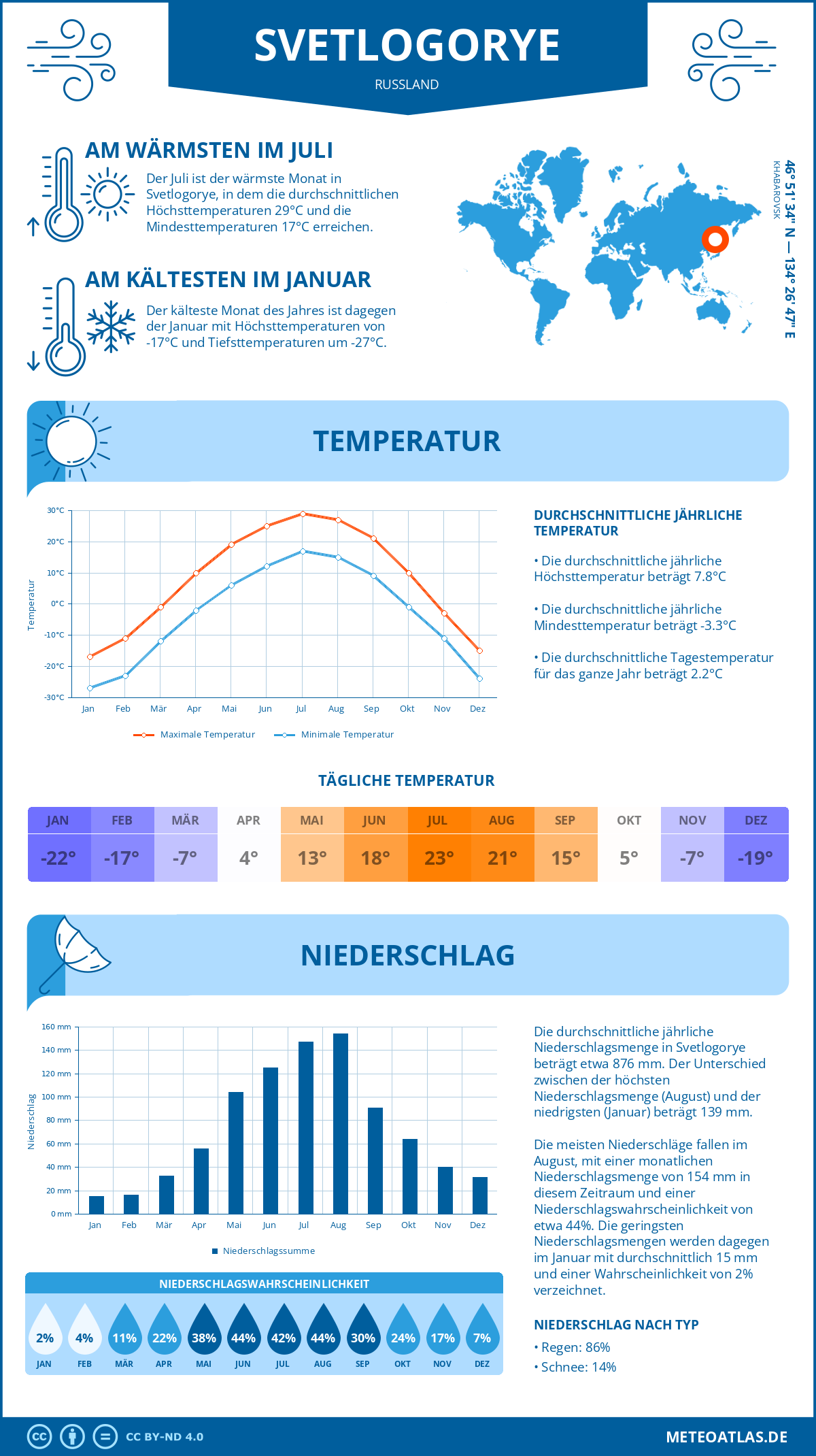 Wetter Svetlogorye (Russland) - Temperatur und Niederschlag