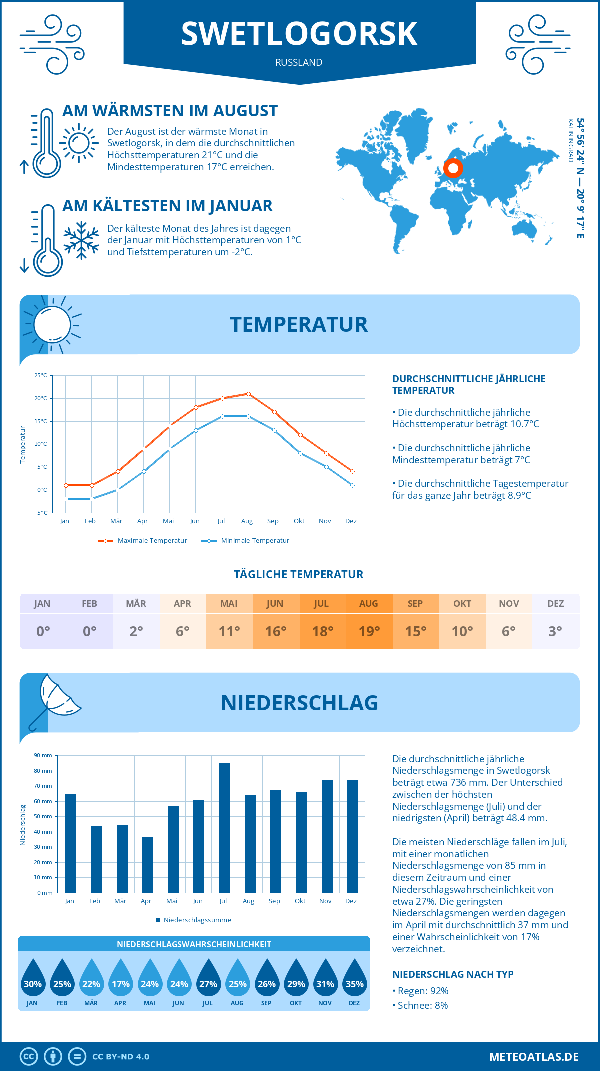 Wetter Swetlogorsk (Russland) - Temperatur und Niederschlag