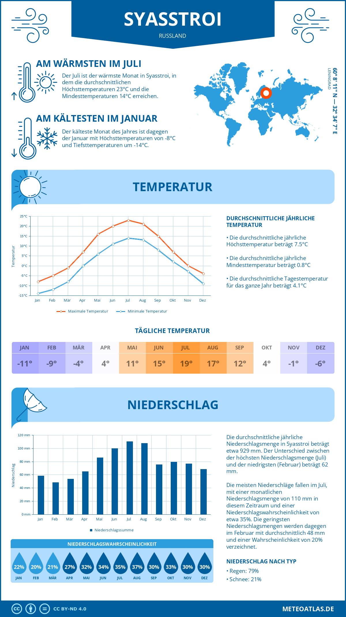 Wetter Syasstroi (Russland) - Temperatur und Niederschlag