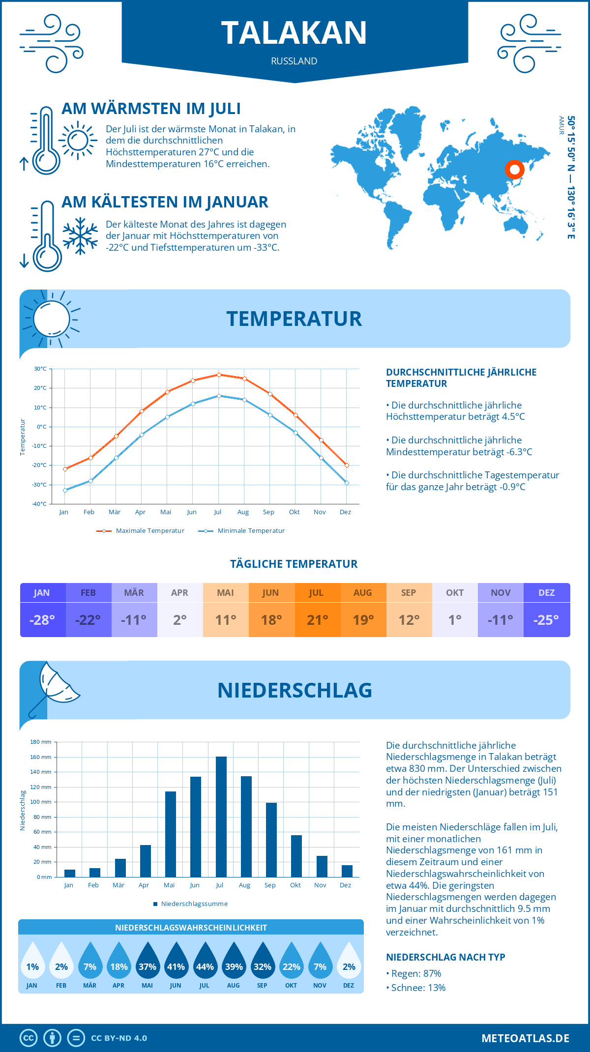 Wetter Talakan (Russland) - Temperatur und Niederschlag