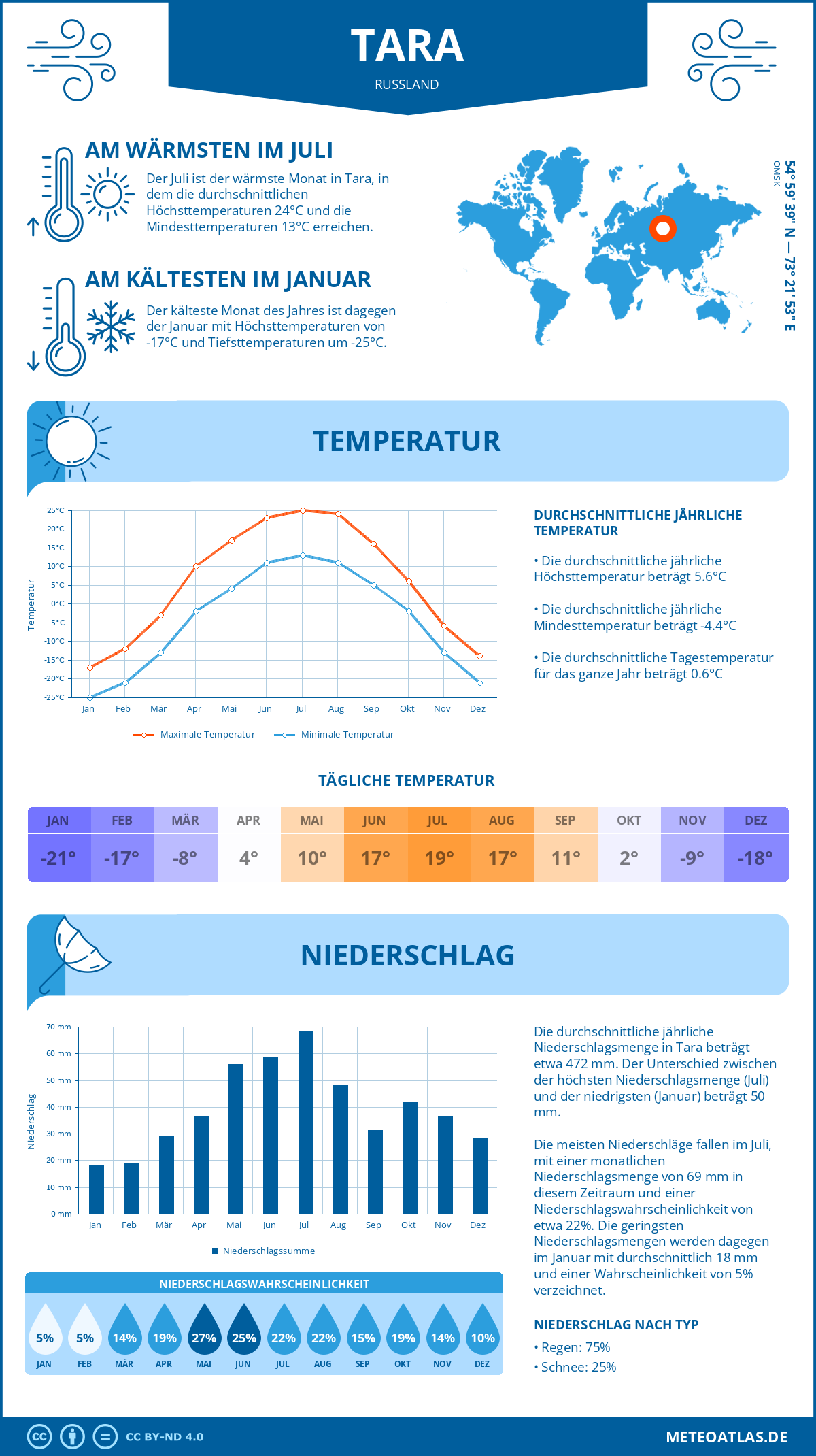 Infografik: Tara (Russland) – Monatstemperaturen und Niederschläge mit Diagrammen zu den jährlichen Wettertrends