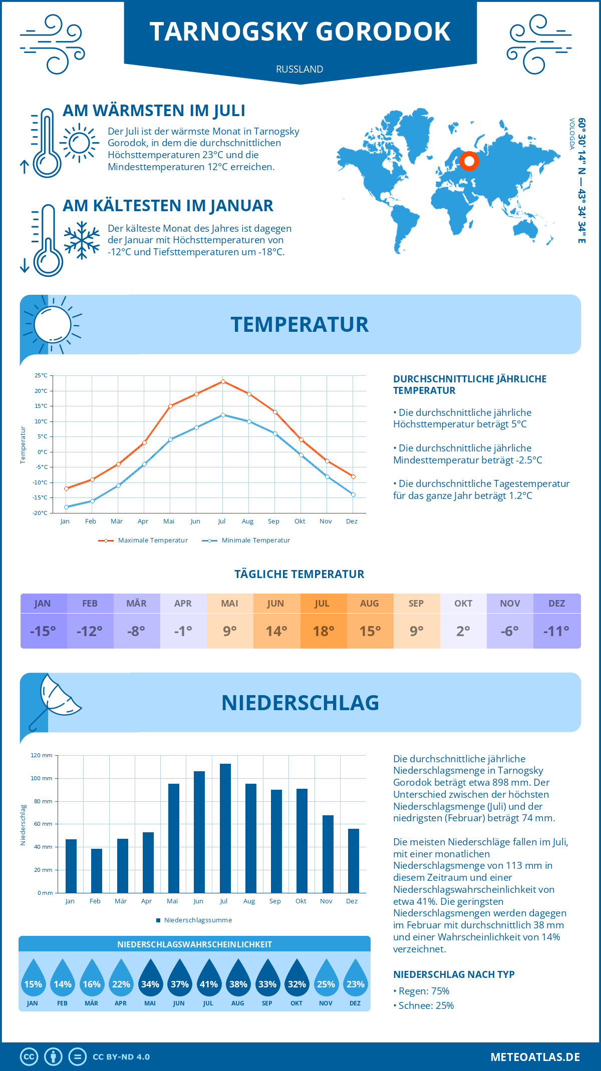 Wetter Tarnogsky Gorodok (Russland) - Temperatur und Niederschlag