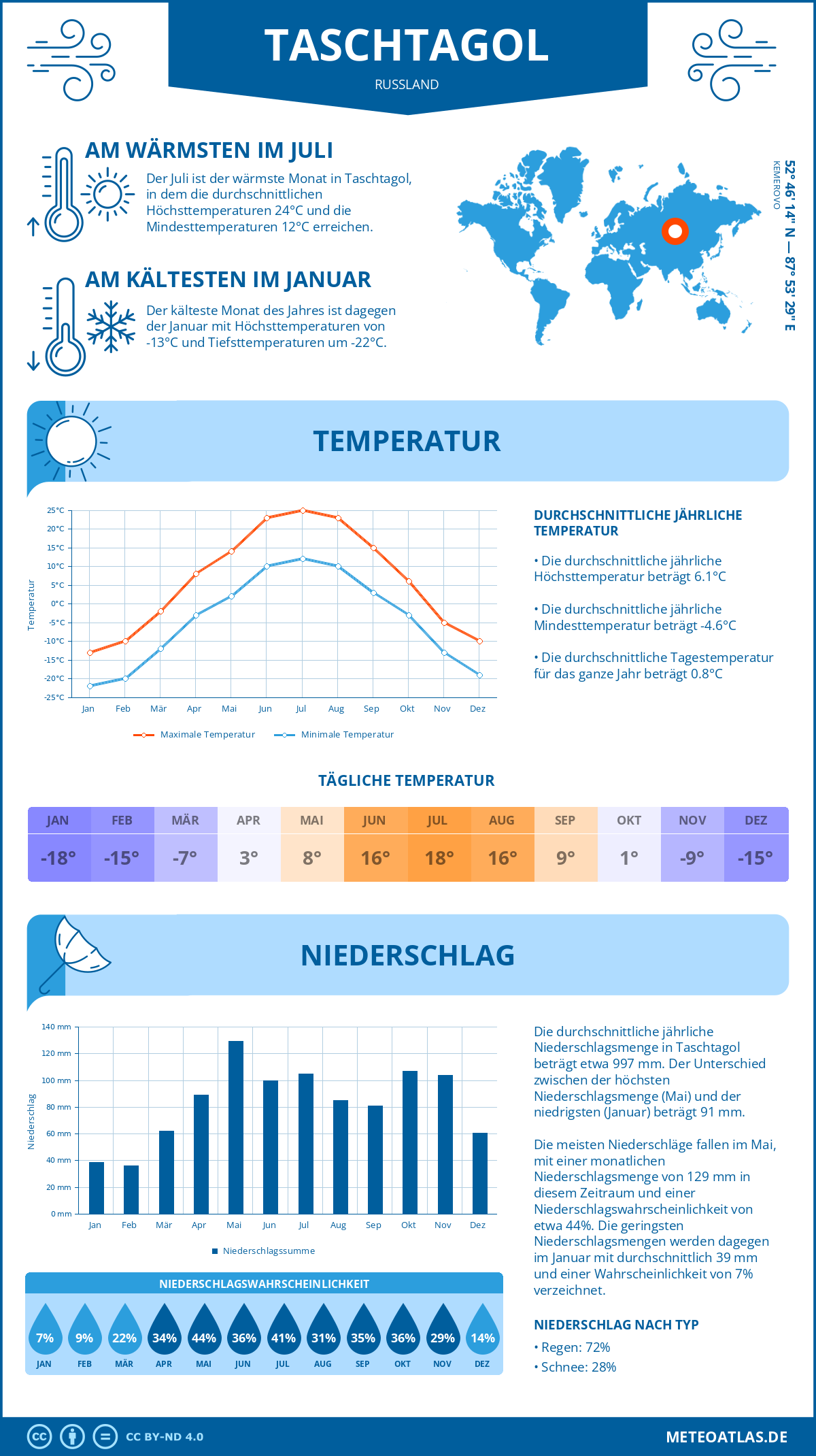 Wetter Taschtagol (Russland) - Temperatur und Niederschlag