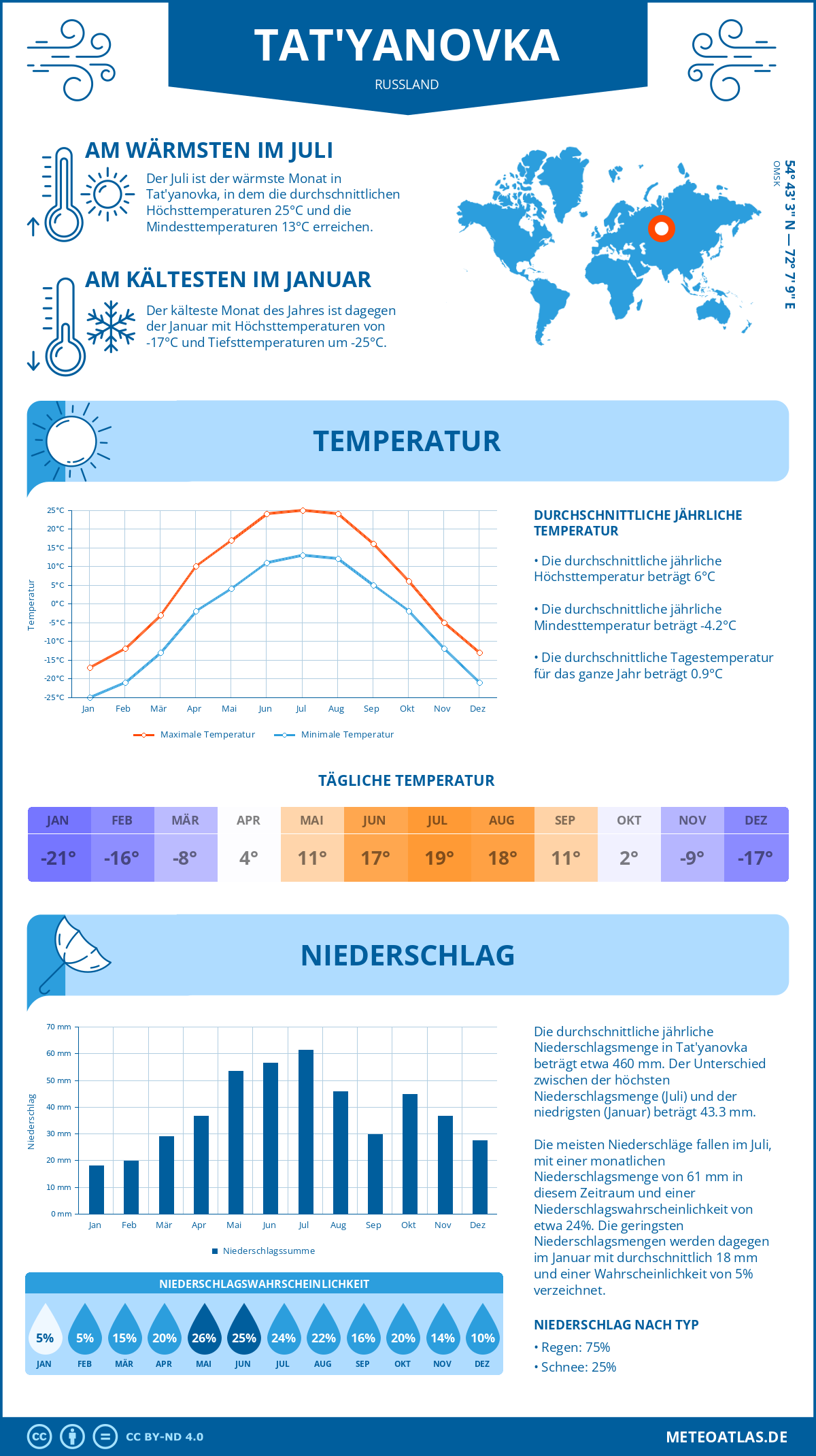 Infografik: Tat'yanovka (Russland) – Monatstemperaturen und Niederschläge mit Diagrammen zu den jährlichen Wettertrends