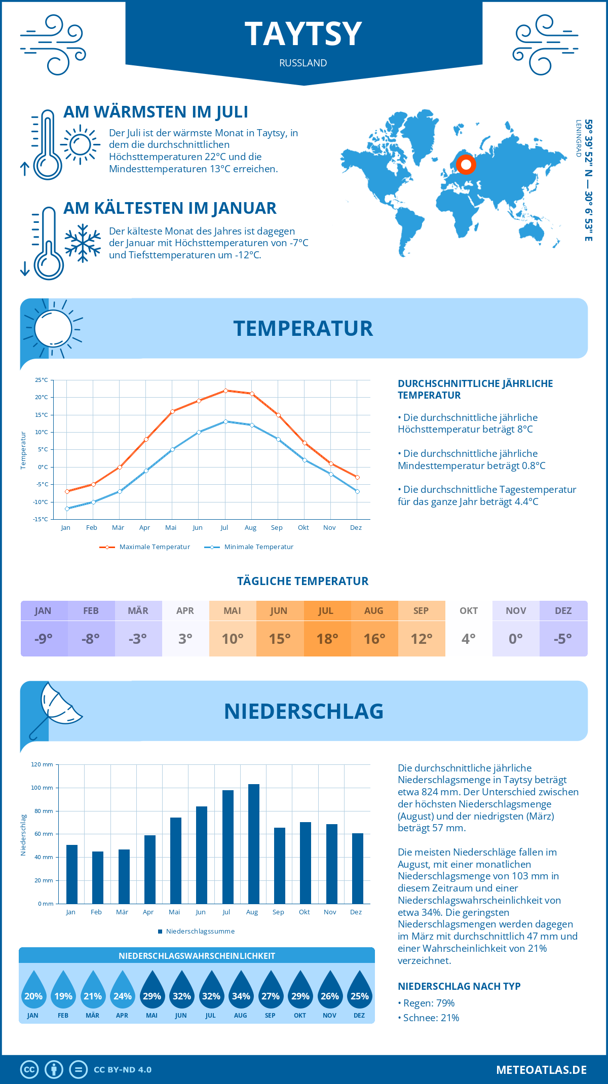 Wetter Taytsy (Russland) - Temperatur und Niederschlag