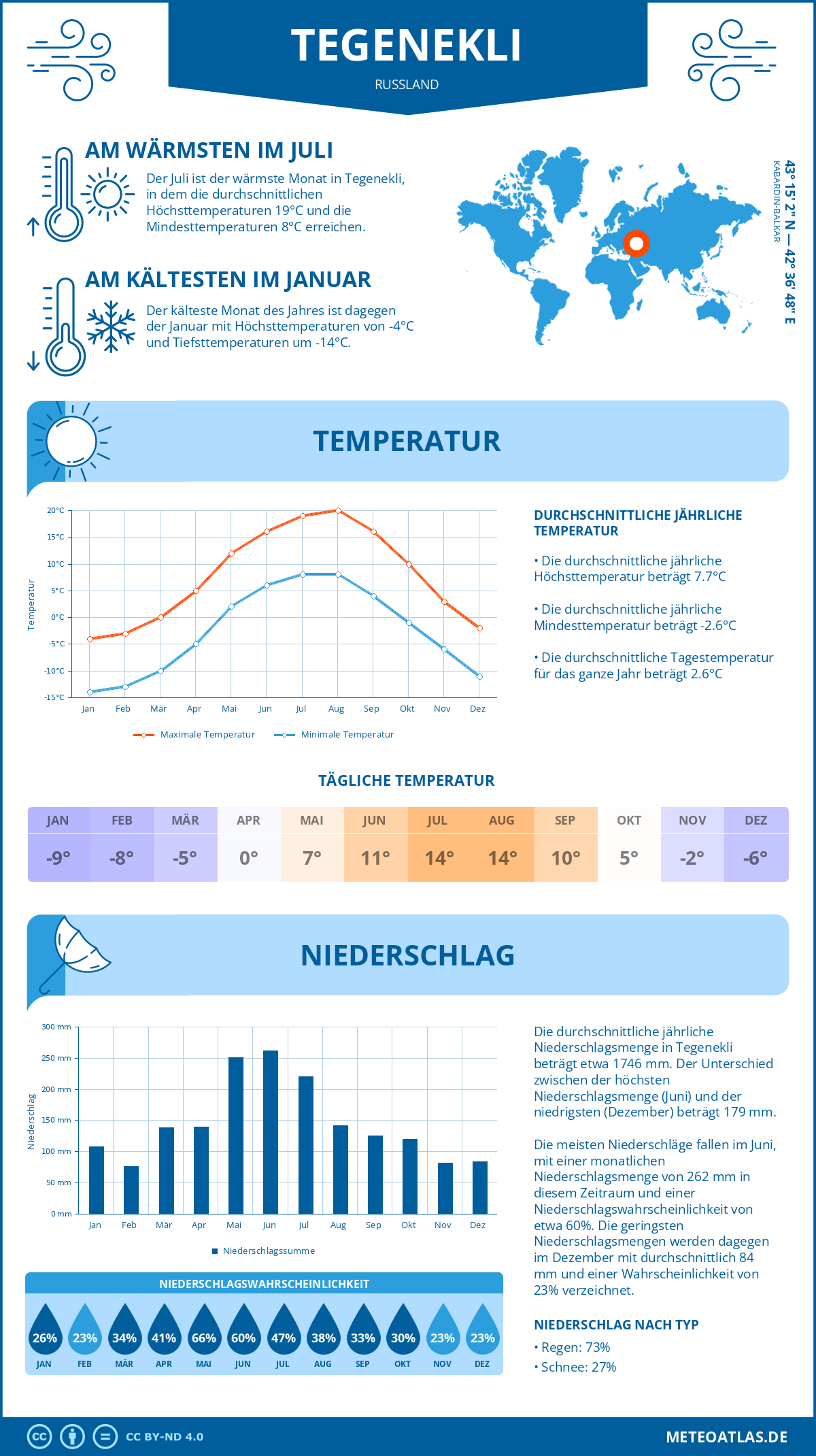 Wetter Tegenekli (Russland) - Temperatur und Niederschlag