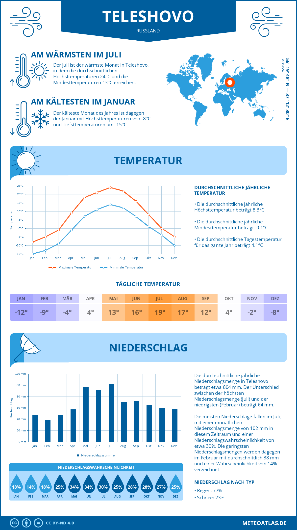 Wetter Teleshovo (Russland) - Temperatur und Niederschlag