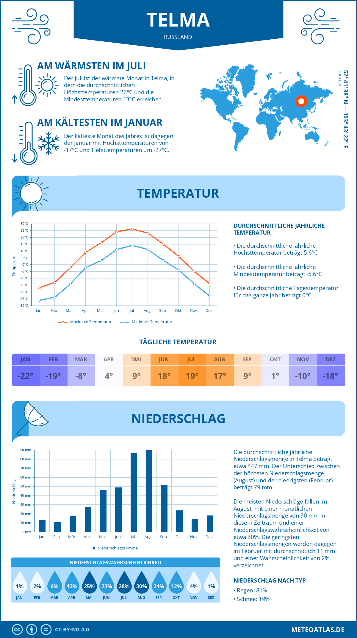 Wetter Telma (Russland) - Temperatur und Niederschlag