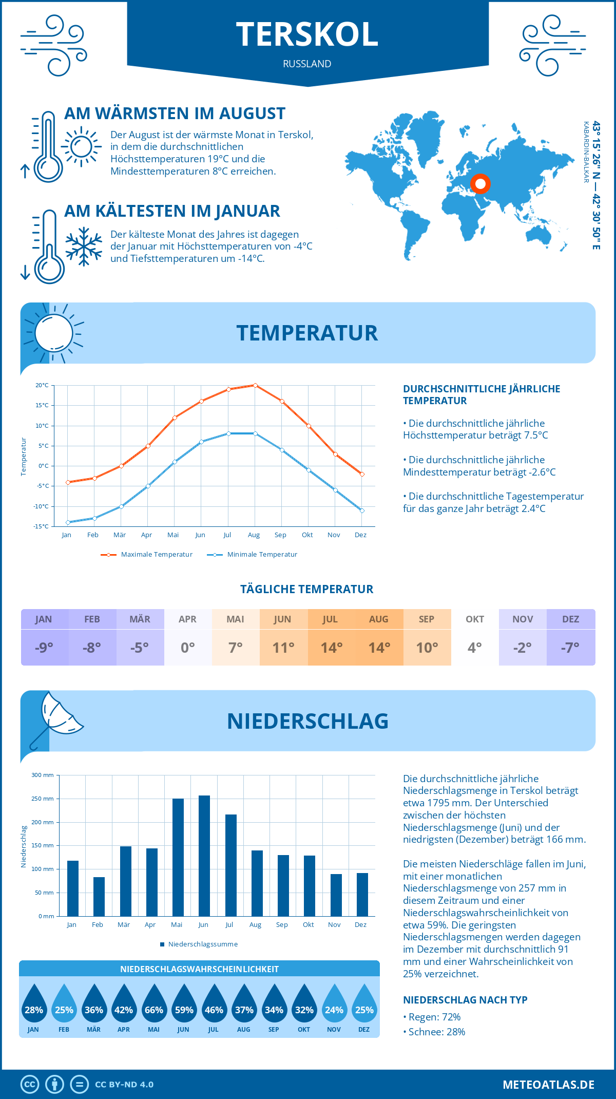 Wetter Terskol (Russland) - Temperatur und Niederschlag