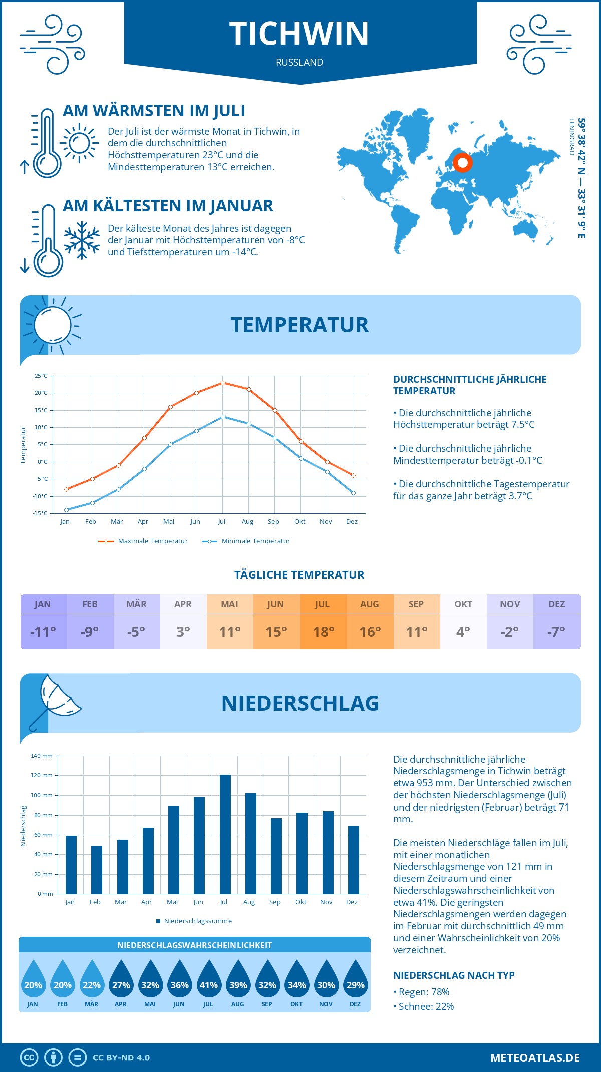 Wetter Tichwin (Russland) - Temperatur und Niederschlag