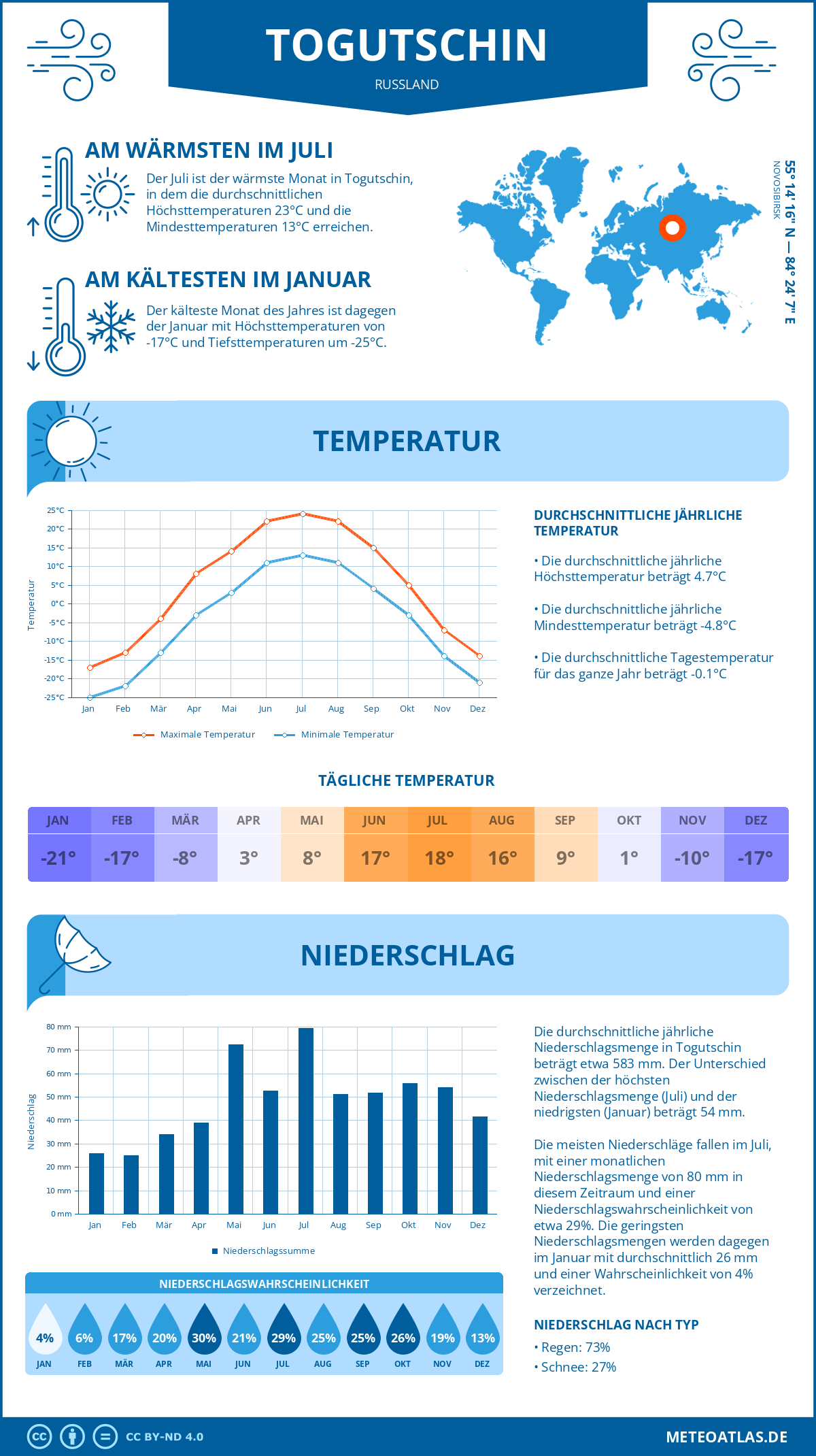 Wetter Togutschin (Russland) - Temperatur und Niederschlag