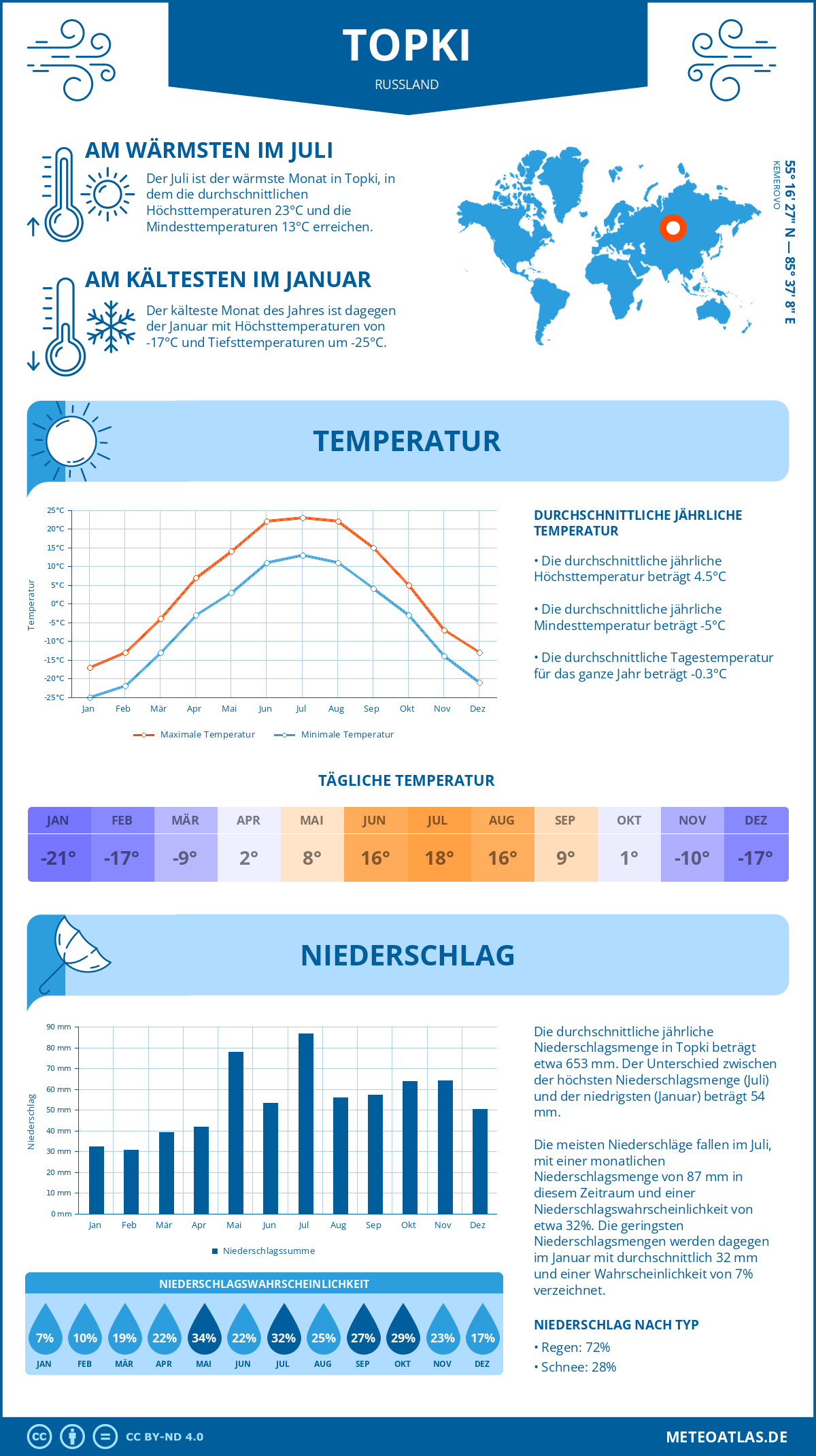 Infografik: Topki (Russland) – Monatstemperaturen und Niederschläge mit Diagrammen zu den jährlichen Wettertrends