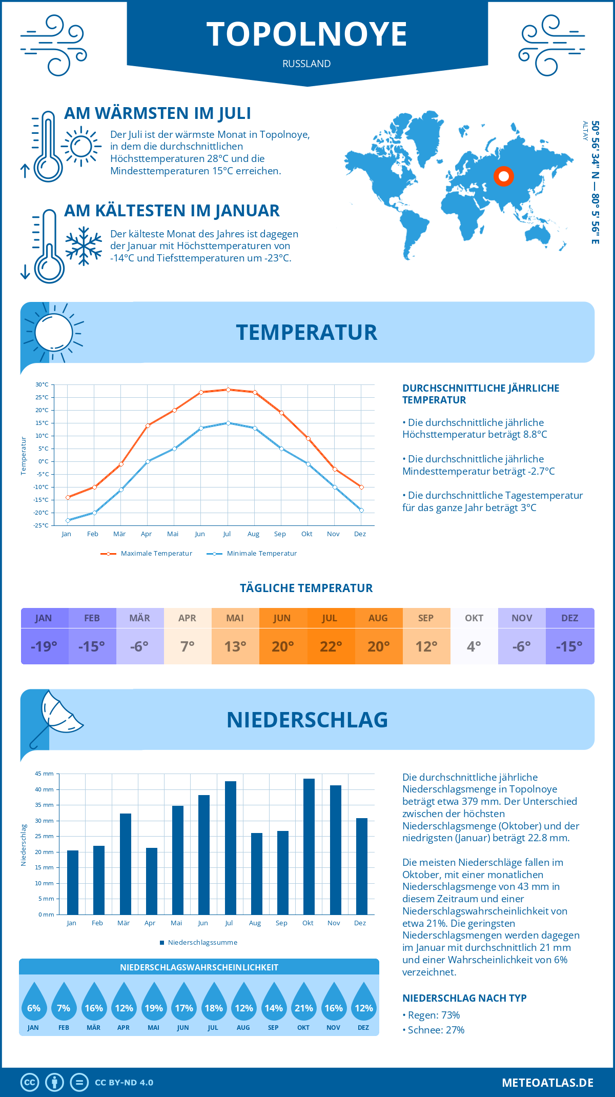 Wetter Topolnoye (Russland) - Temperatur und Niederschlag