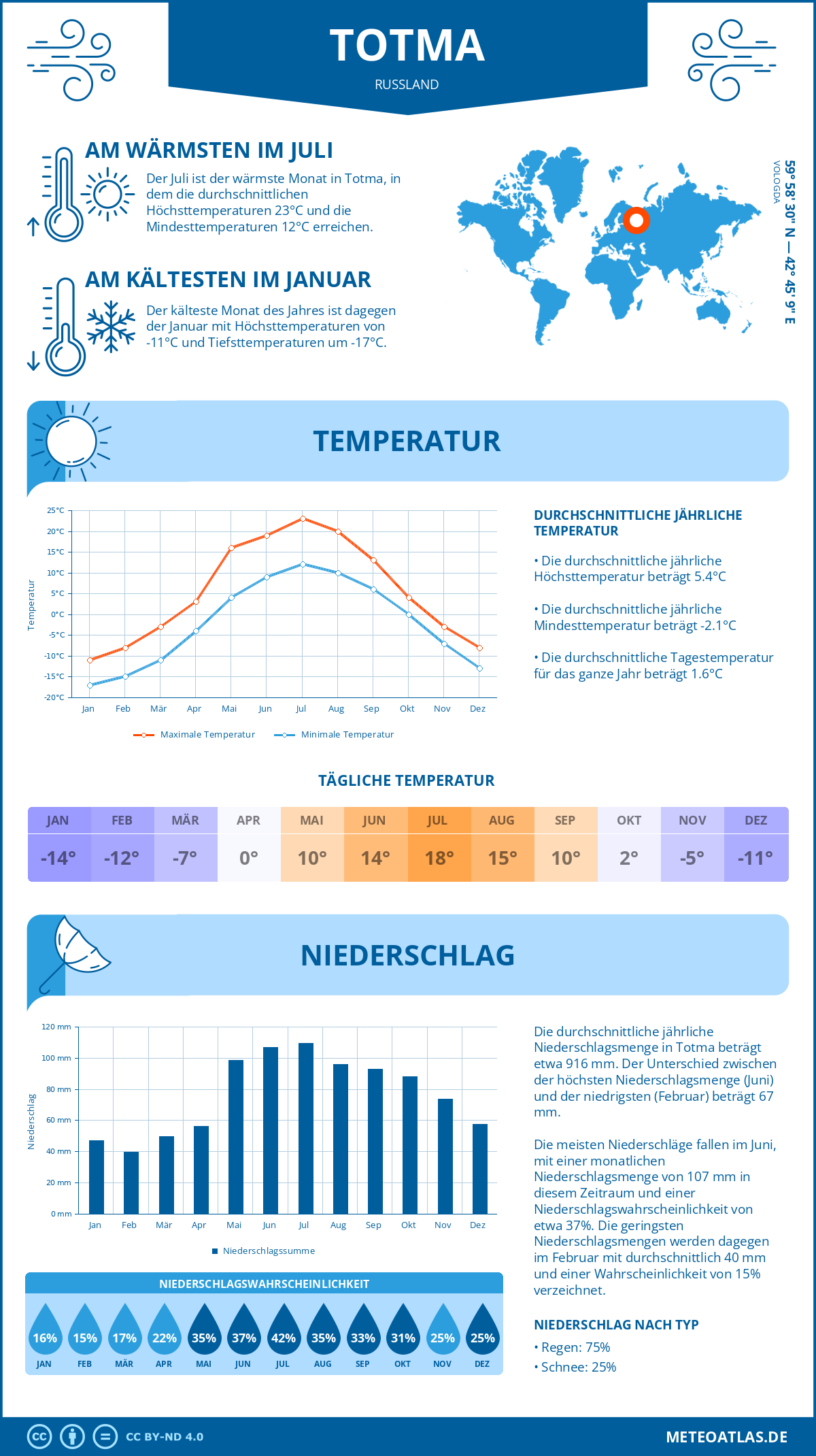 Infografik: Totma (Russland) – Monatstemperaturen und Niederschläge mit Diagrammen zu den jährlichen Wettertrends