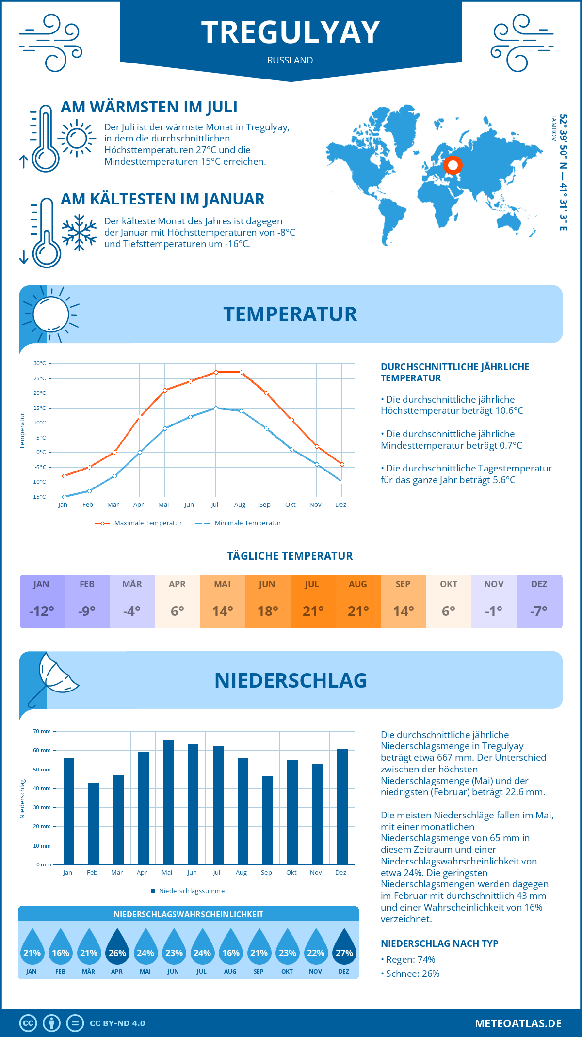 Wetter Tregulyay (Russland) - Temperatur und Niederschlag