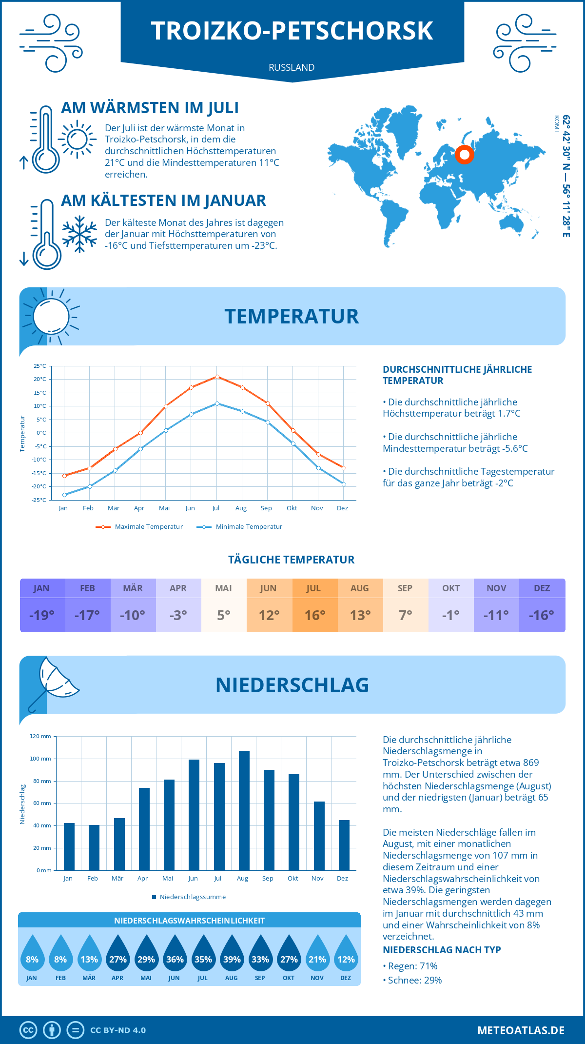 Infografik: Troizko-Petschorsk (Russland) – Monatstemperaturen und Niederschläge mit Diagrammen zu den jährlichen Wettertrends