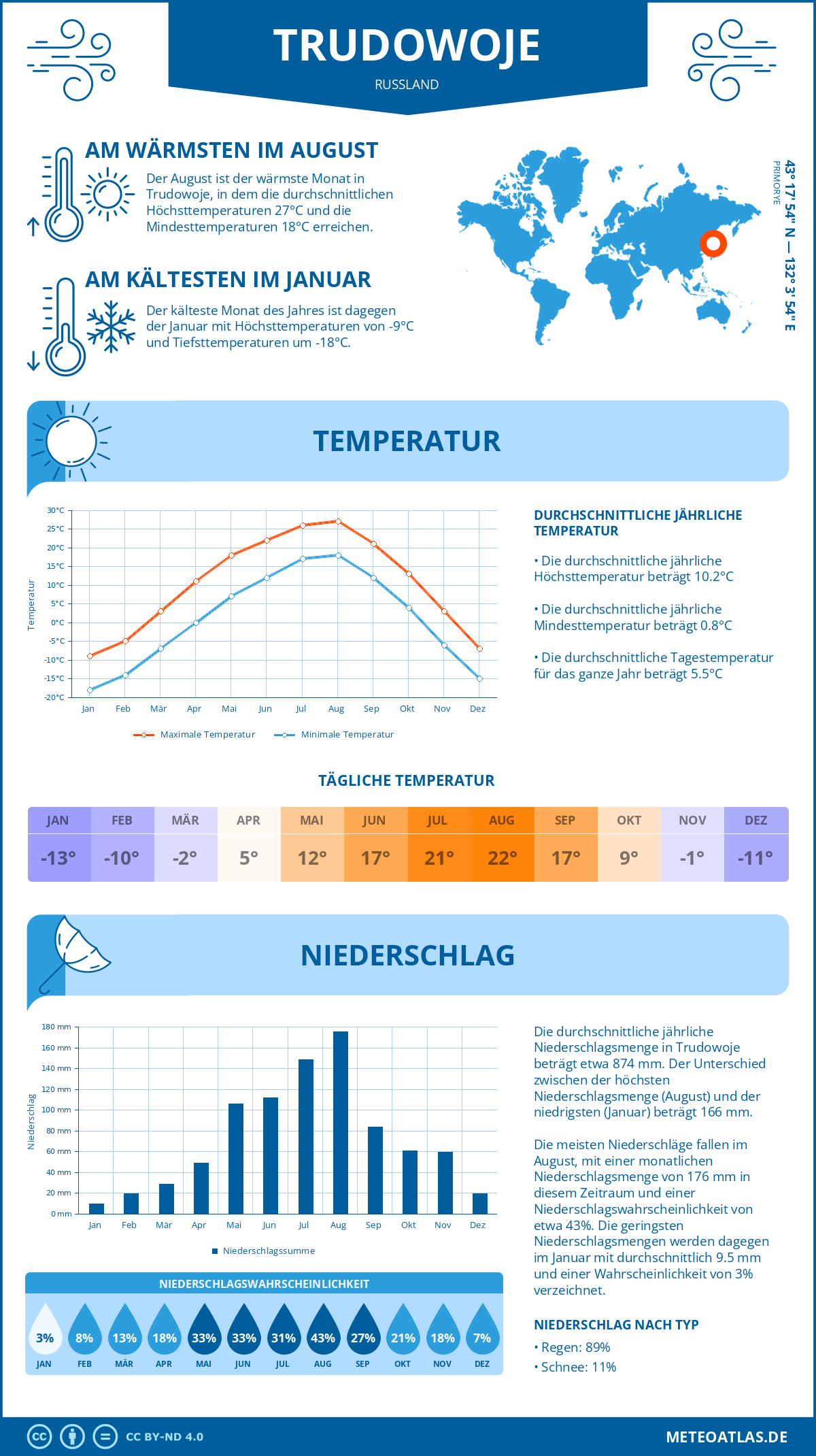 Infografik: Trudowoje (Russland) – Monatstemperaturen und Niederschläge mit Diagrammen zu den jährlichen Wettertrends