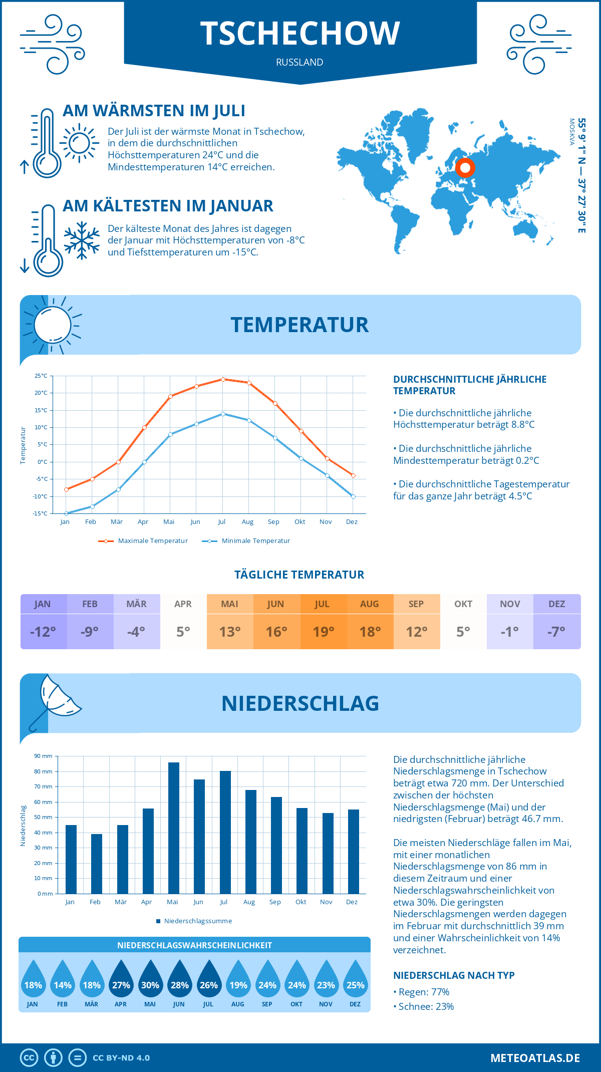 Infografik: Tschechow (Russland) – Monatstemperaturen und Niederschläge mit Diagrammen zu den jährlichen Wettertrends