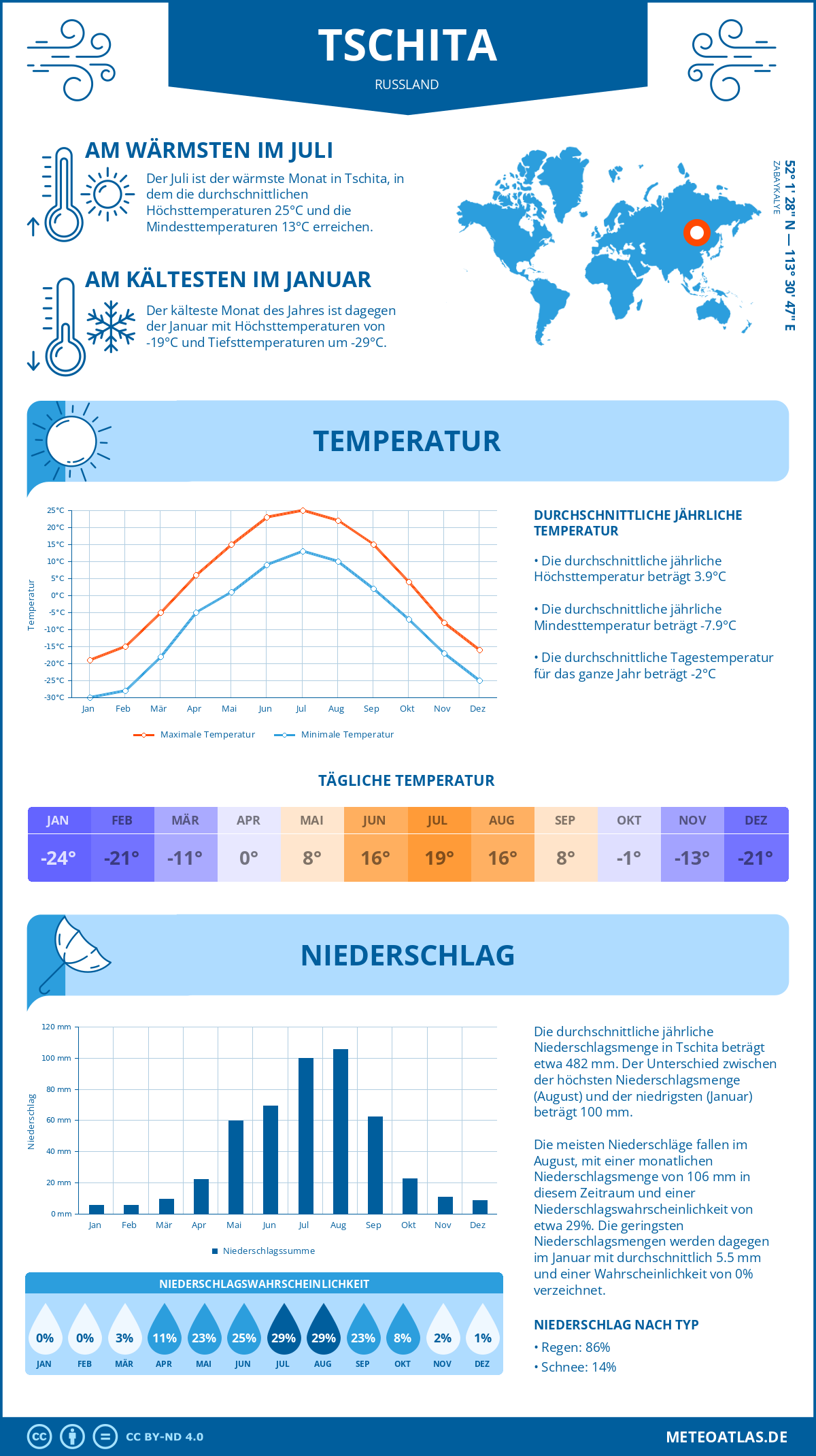 Wetter Tschita (Russland) - Temperatur und Niederschlag