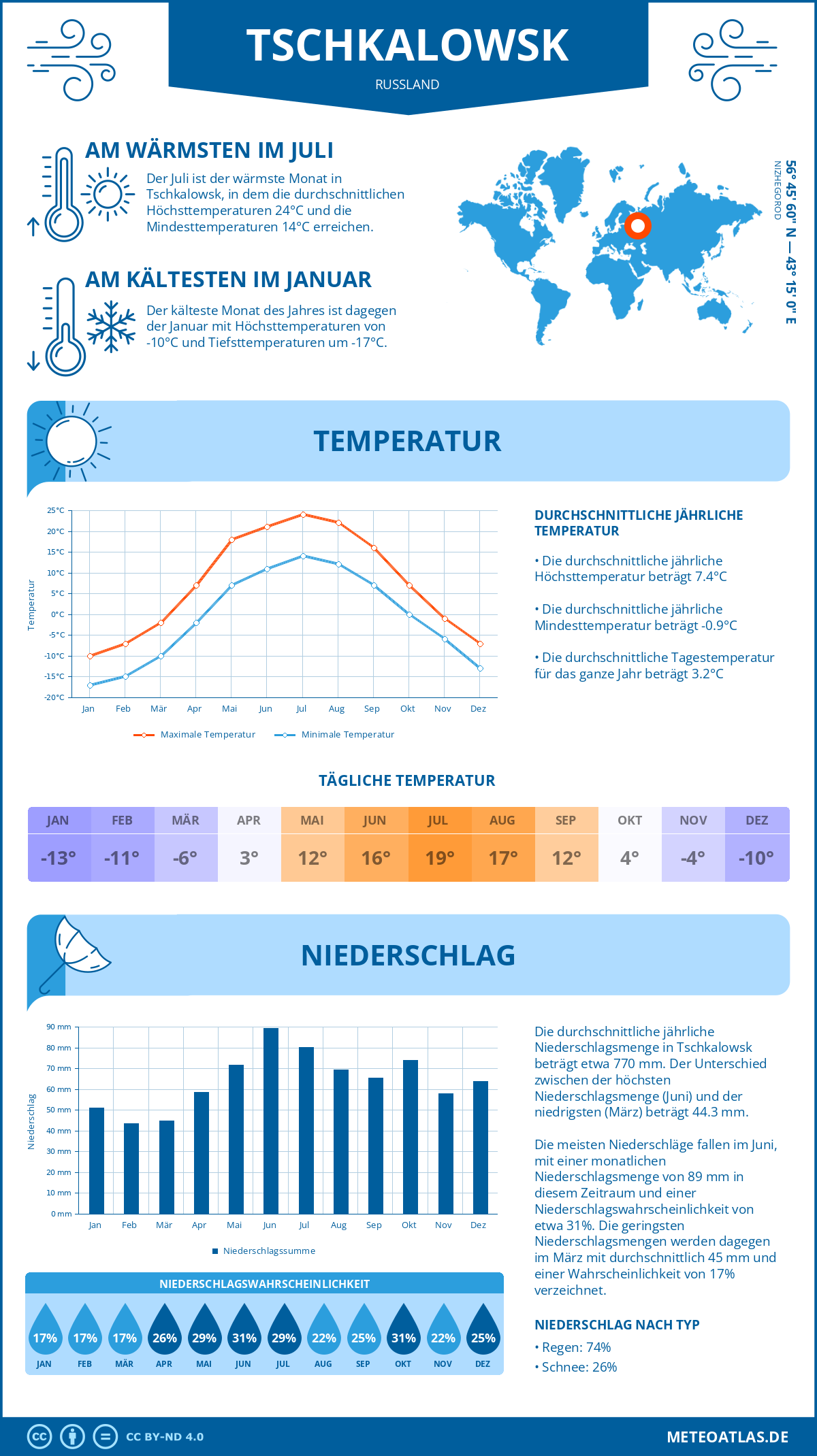 Wetter Tschkalowsk (Russland) - Temperatur und Niederschlag