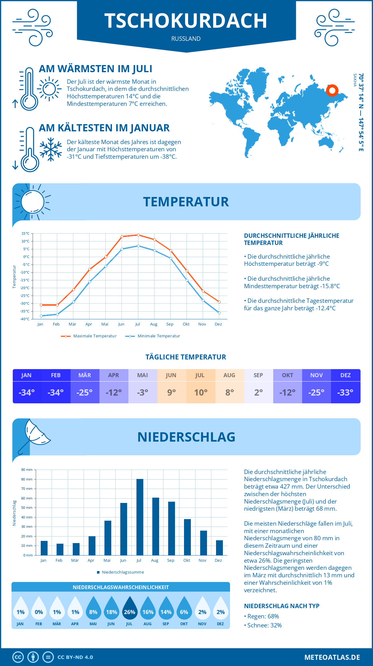 Wetter Tschokurdach (Russland) - Temperatur und Niederschlag