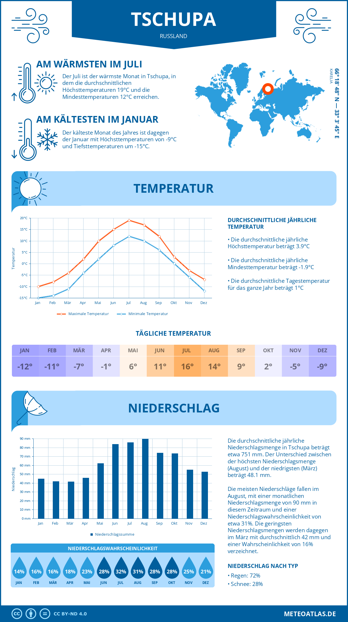 Wetter Tschupa (Russland) - Temperatur und Niederschlag