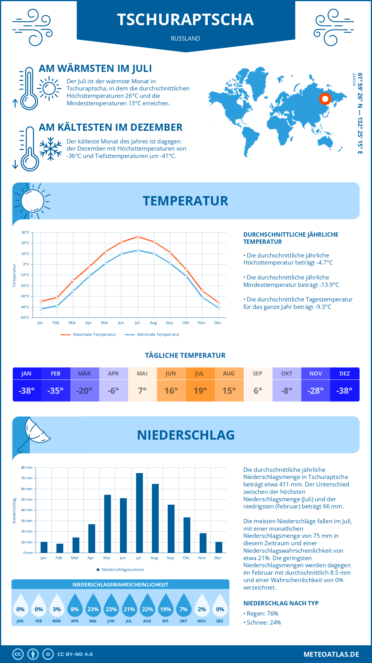 Infografik: Tschuraptscha (Russland) – Monatstemperaturen und Niederschläge mit Diagrammen zu den jährlichen Wettertrends