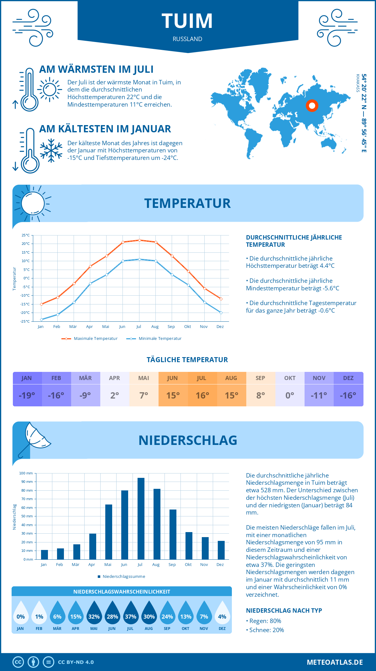 Wetter Tuim (Russland) - Temperatur und Niederschlag