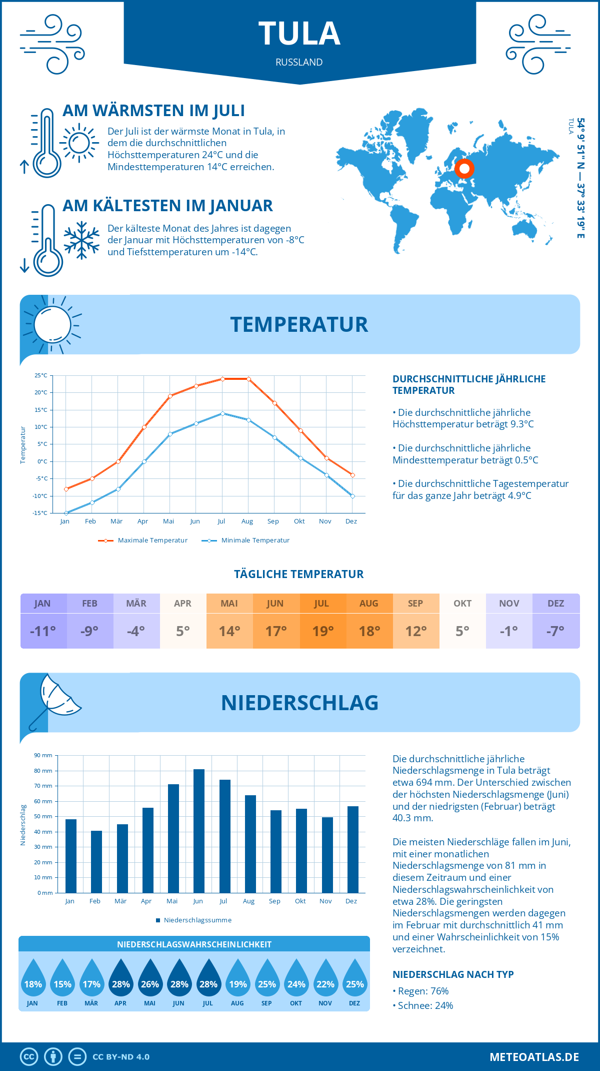 Wetter Tula (Russland) - Temperatur und Niederschlag