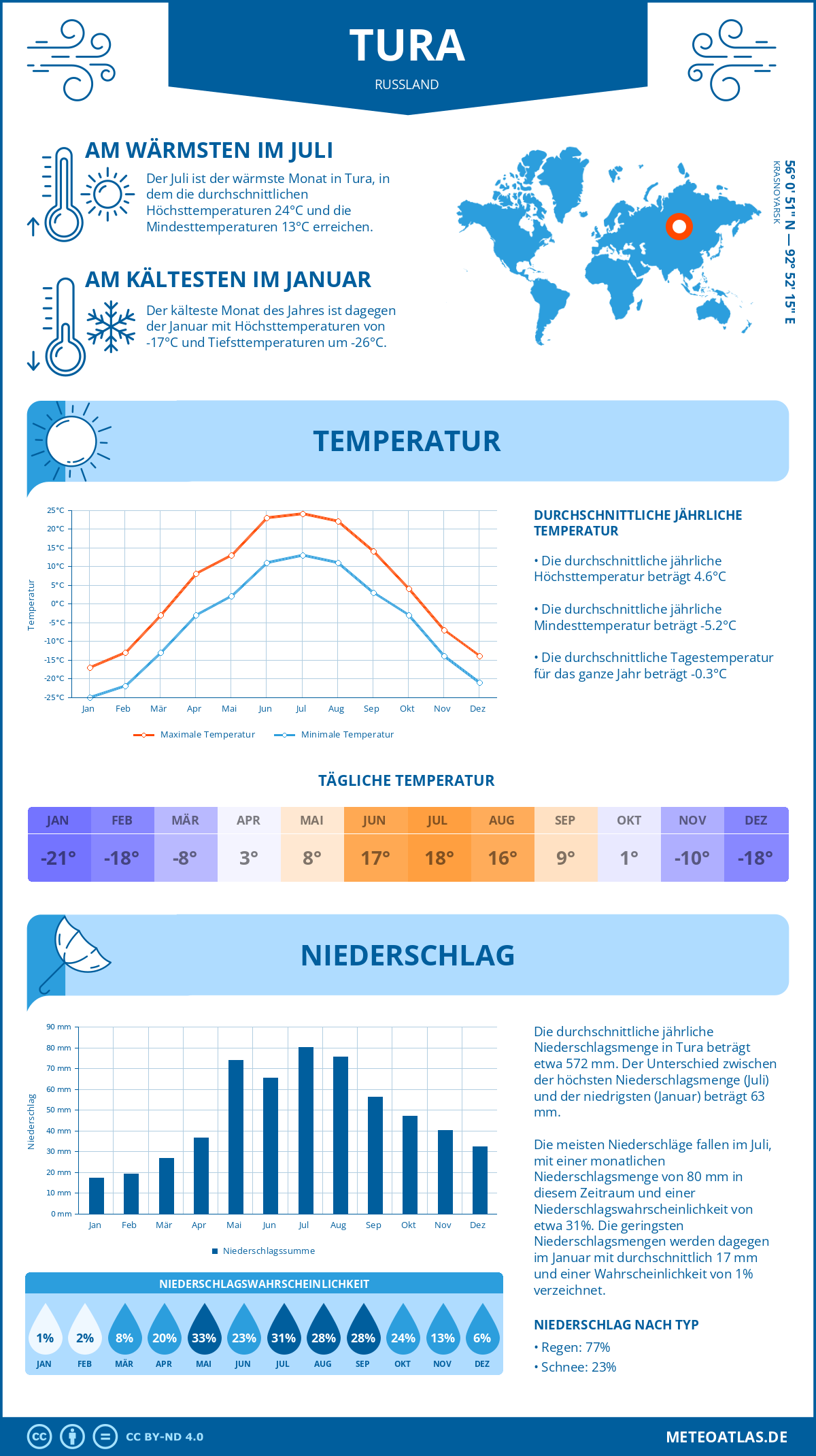 Wetter Tura (Russland) - Temperatur und Niederschlag