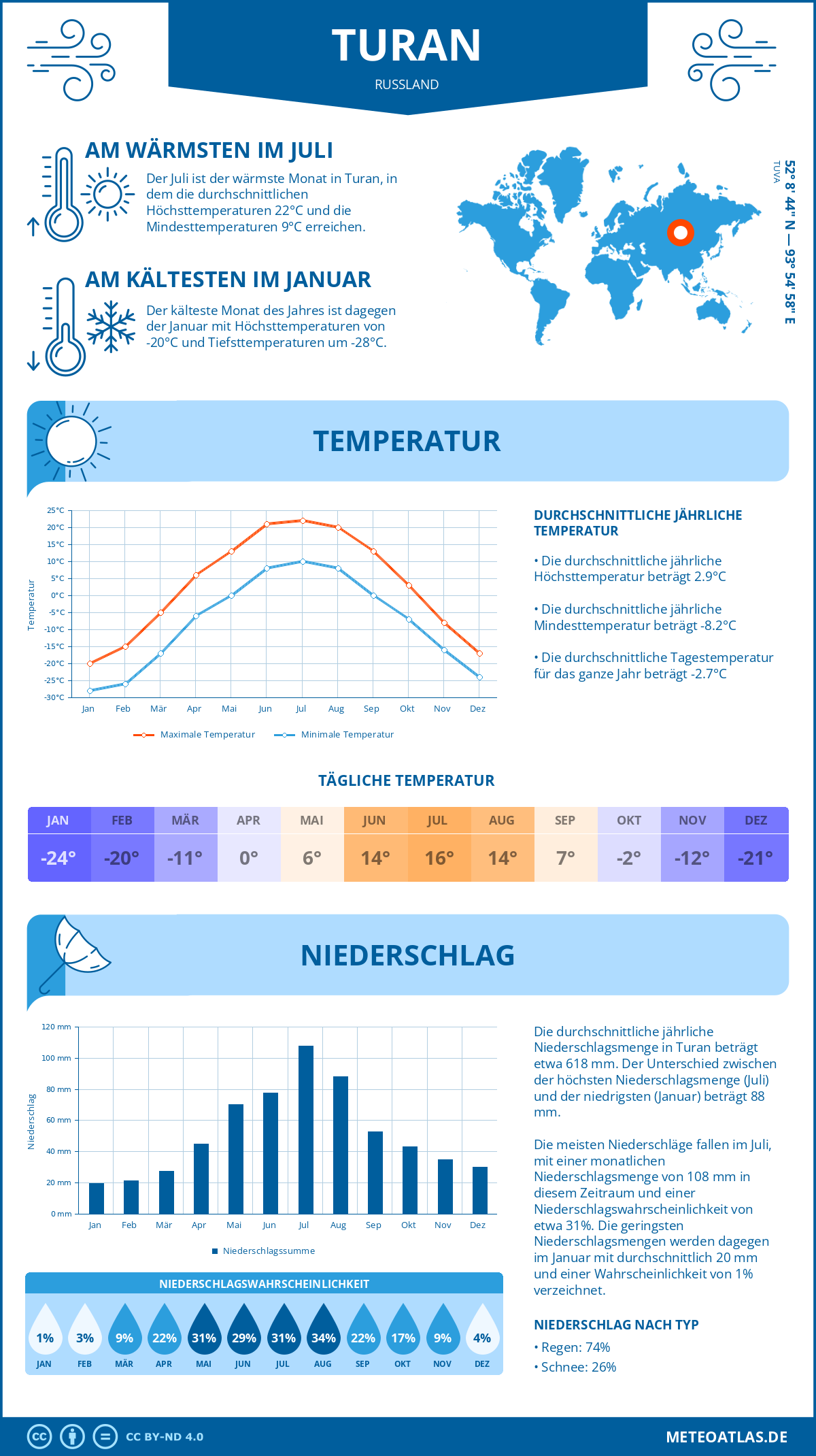 Wetter Turan (Russland) - Temperatur und Niederschlag