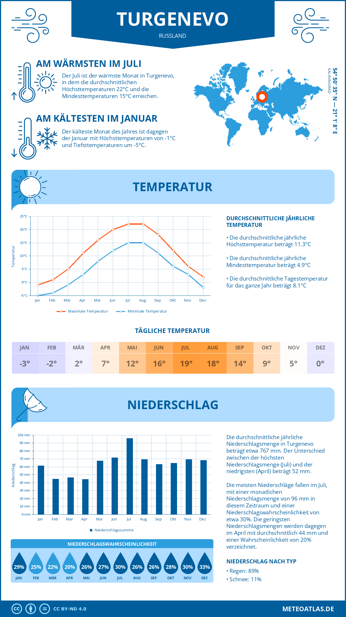 Wetter Turgenevo (Russland) - Temperatur und Niederschlag