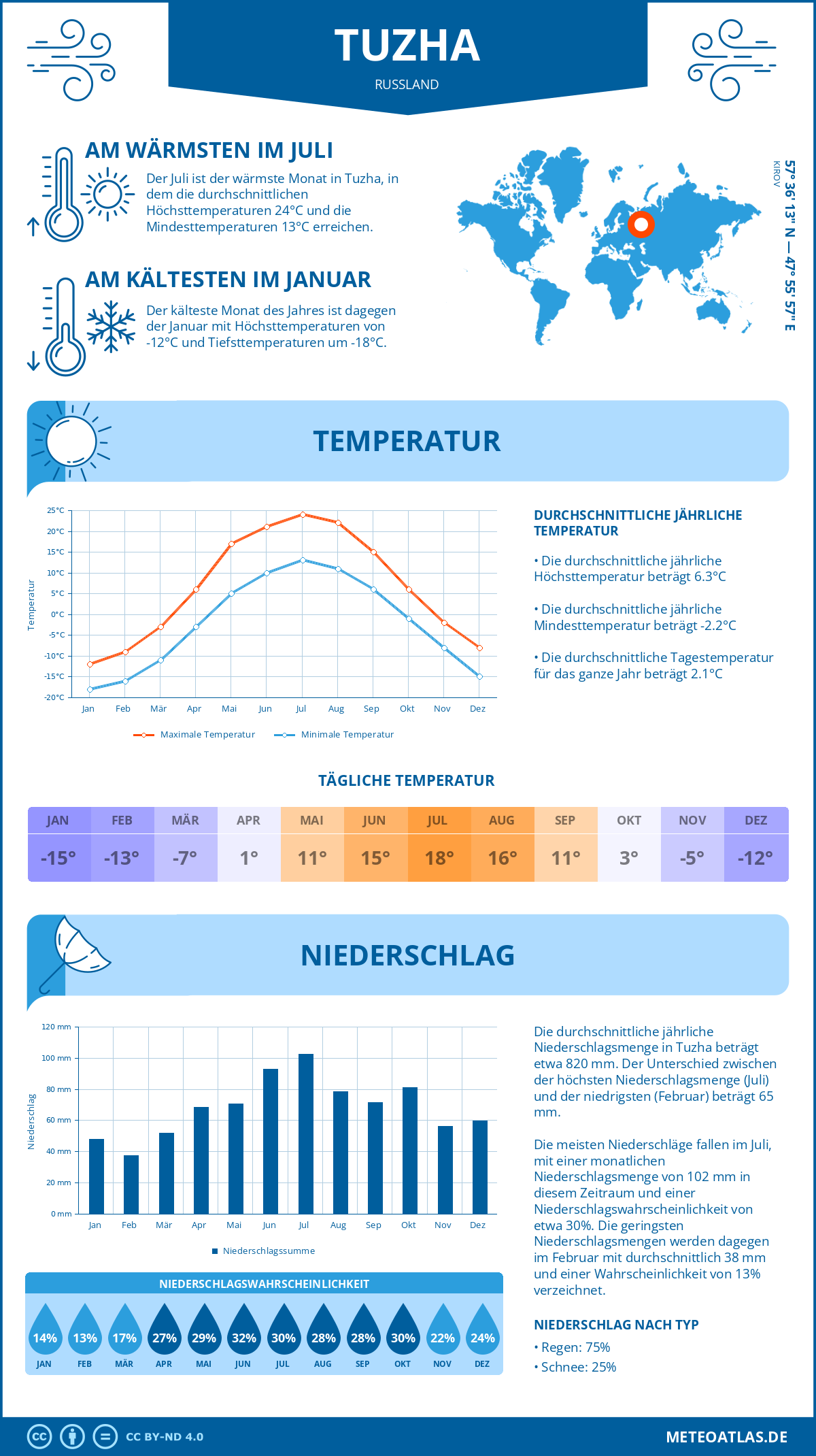 Wetter Tuzha (Russland) - Temperatur und Niederschlag