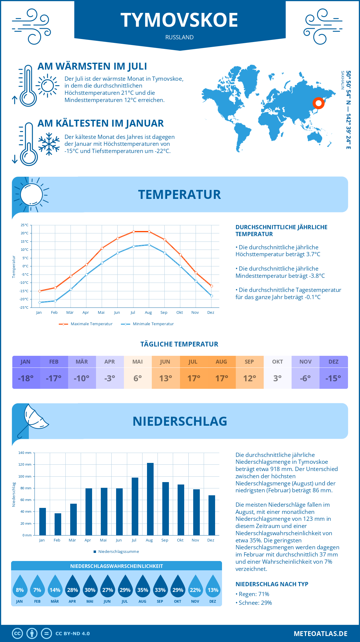 Infografik: Tymovskoe (Russland) – Monatstemperaturen und Niederschläge mit Diagrammen zu den jährlichen Wettertrends