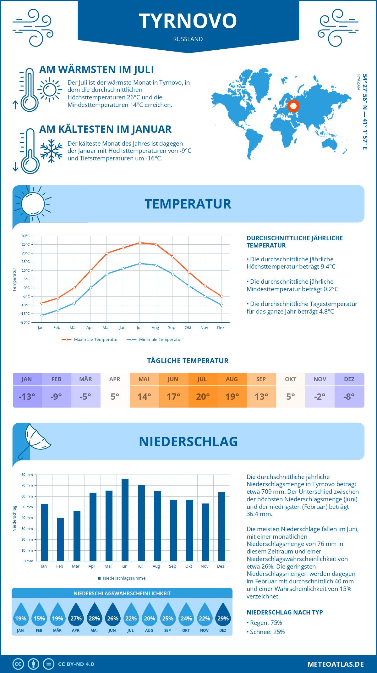 Infografik: Tyrnovo (Russland) – Monatstemperaturen und Niederschläge mit Diagrammen zu den jährlichen Wettertrends