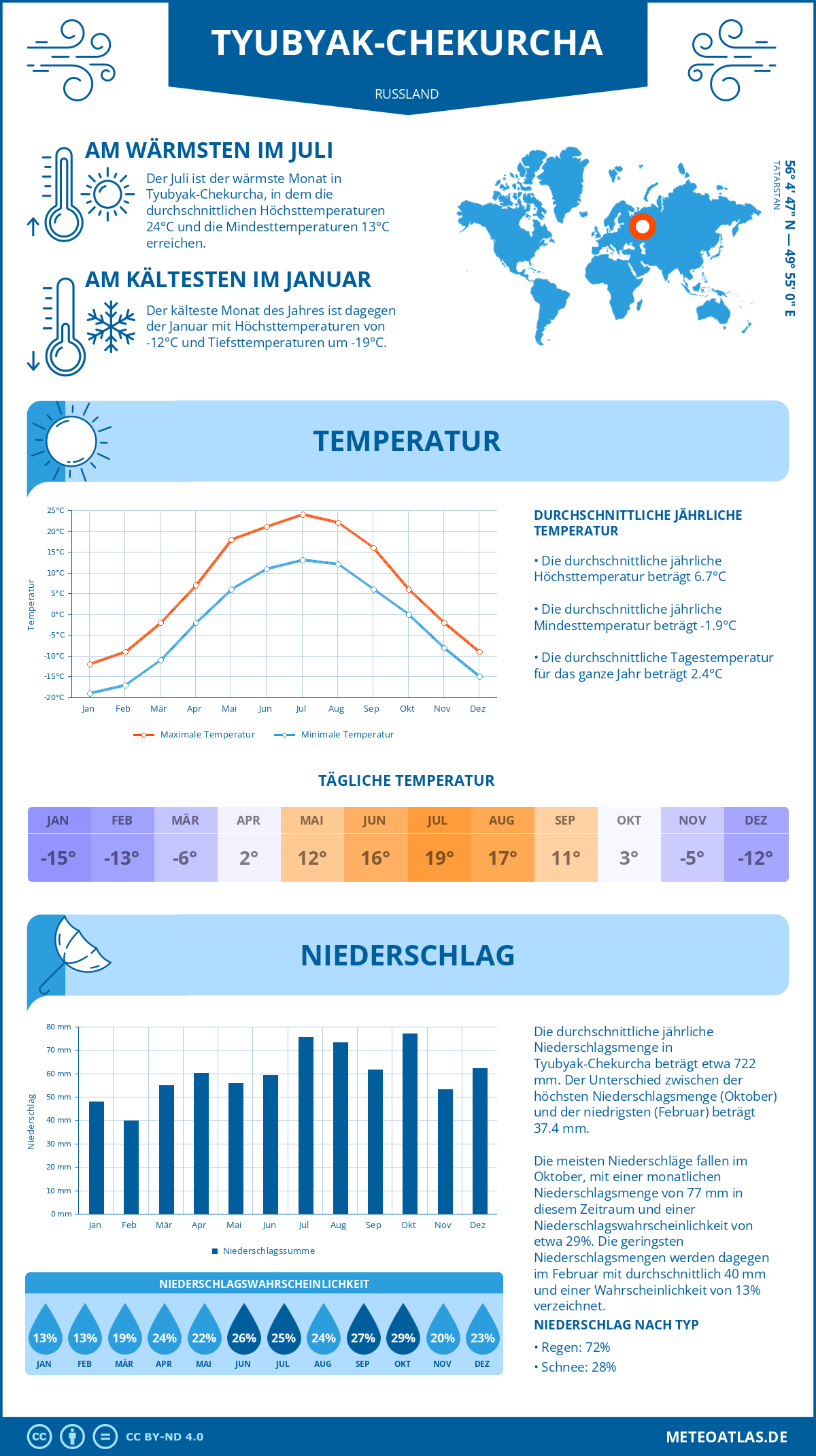 Wetter Tyubyak-Chekurcha (Russland) - Temperatur und Niederschlag