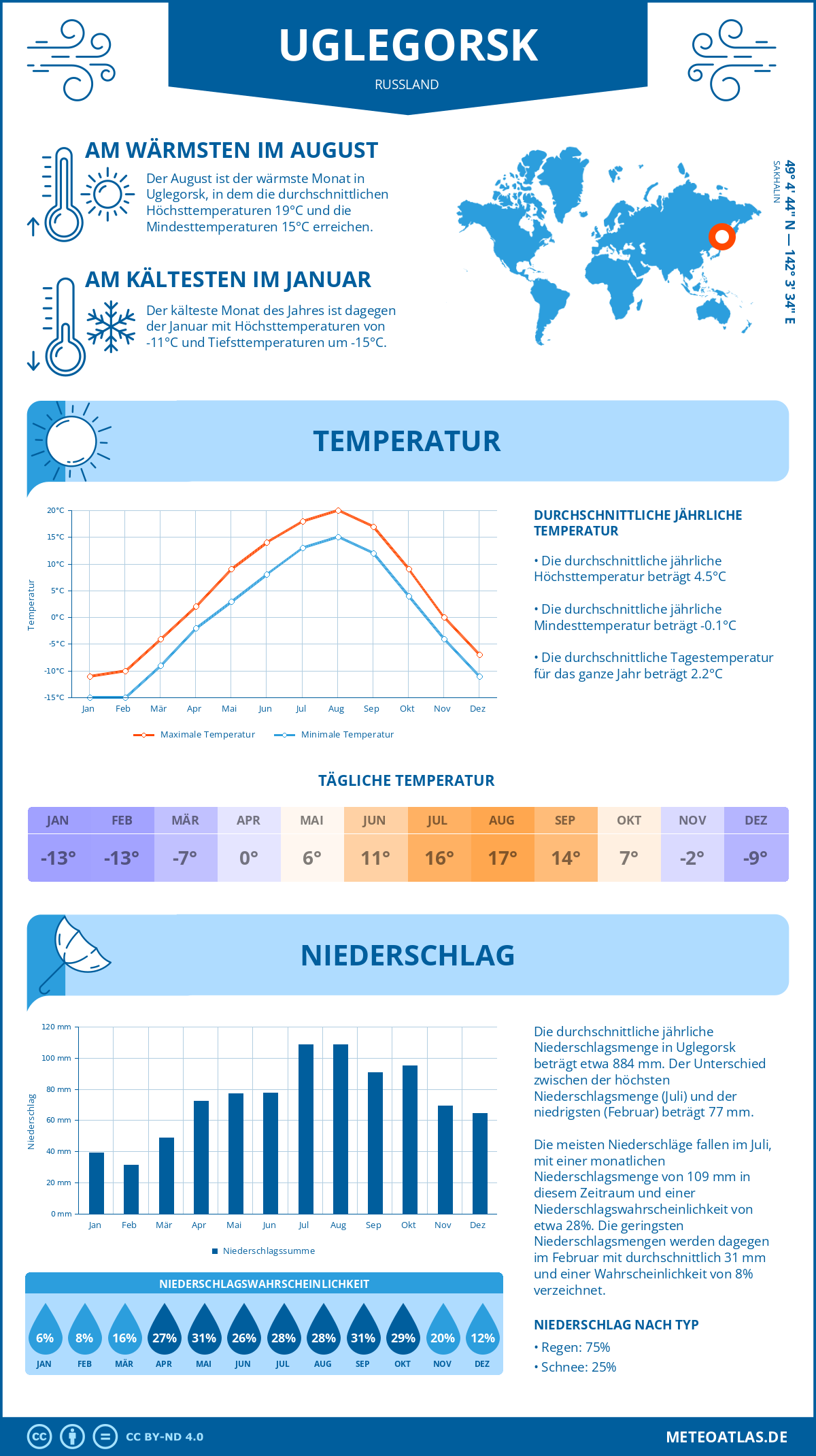 Wetter Uglegorsk (Russland) - Temperatur und Niederschlag