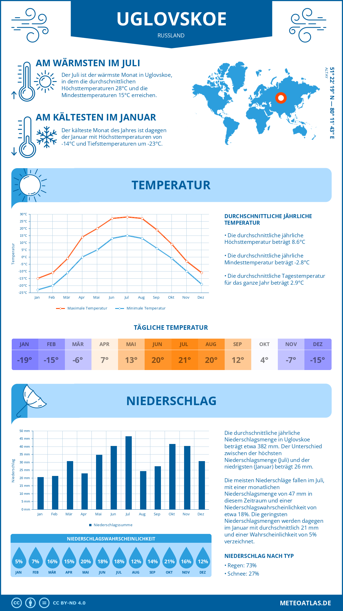 Wetter Uglovskoe (Russland) - Temperatur und Niederschlag