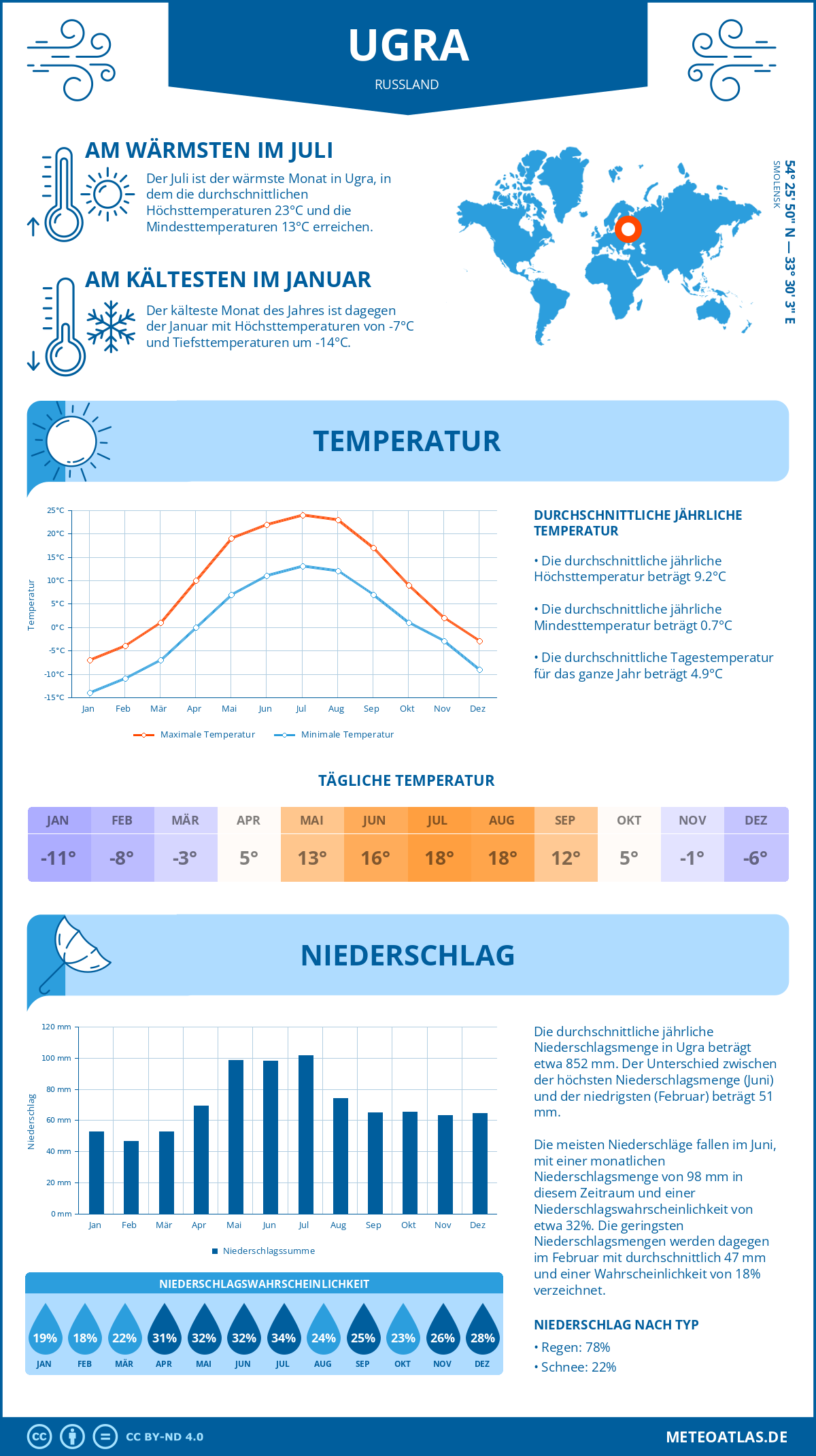 Wetter Ugra (Russland) - Temperatur und Niederschlag